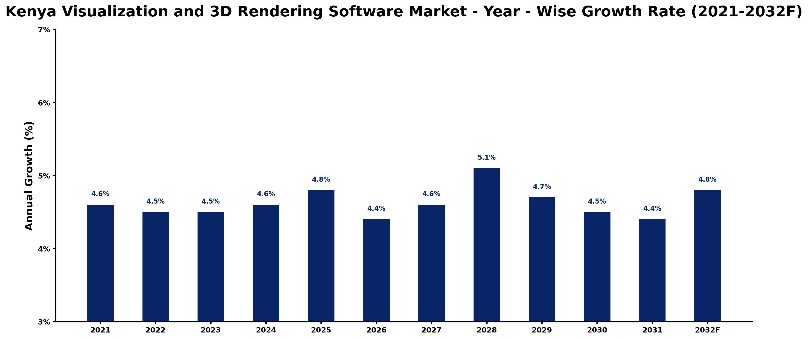 Kenya Visualization and 3D Rendering Software Market Year-wise Growth Rate and Key Drivers