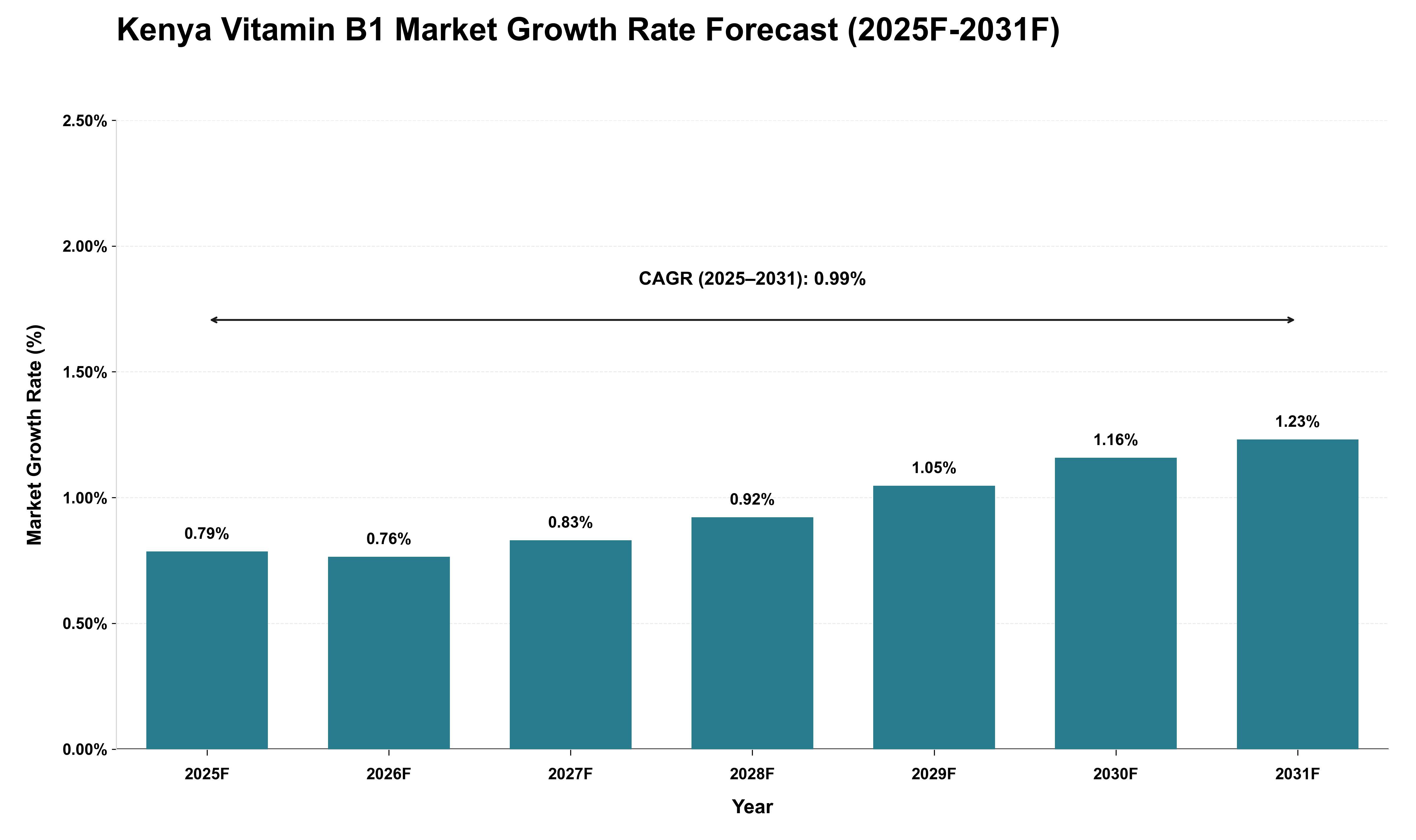 Kenya Vitamin B1 Market Growth Rate Analysis (2025 - 2031)