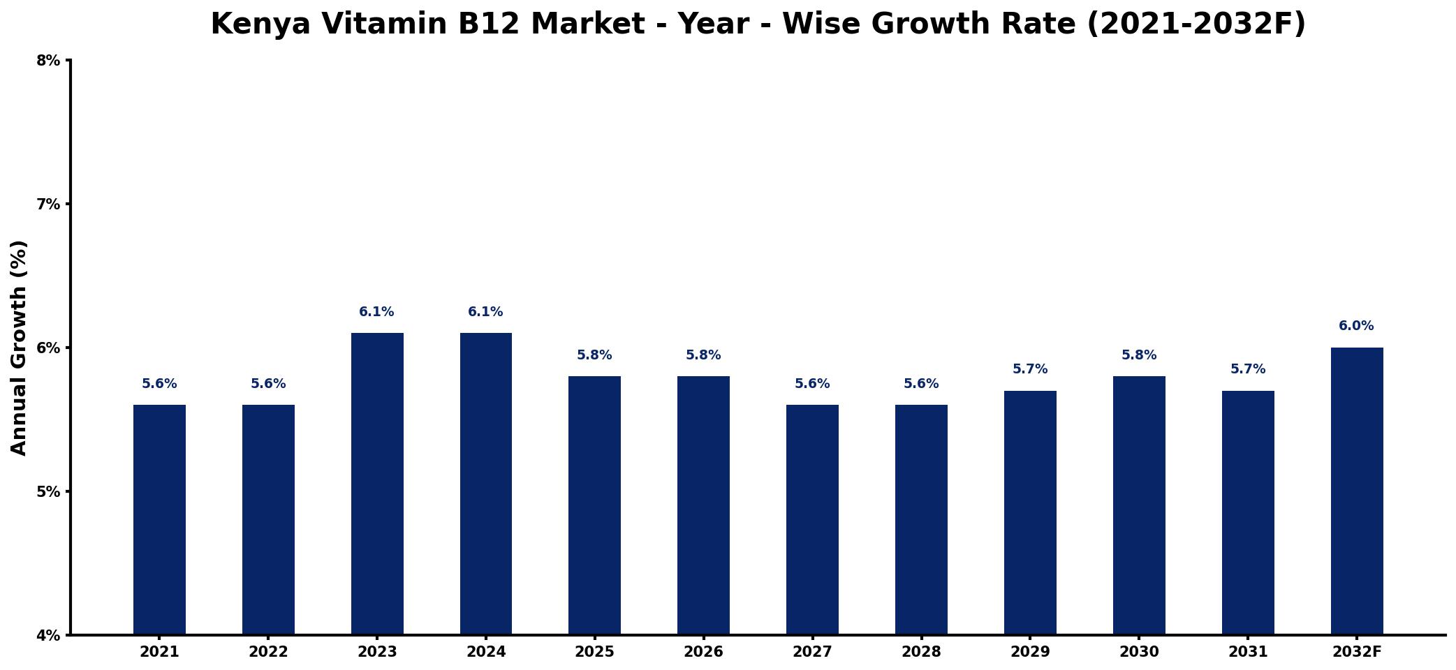 Kenya Vitamin B12 Market Year-wise Growth Rate and Key Drivers