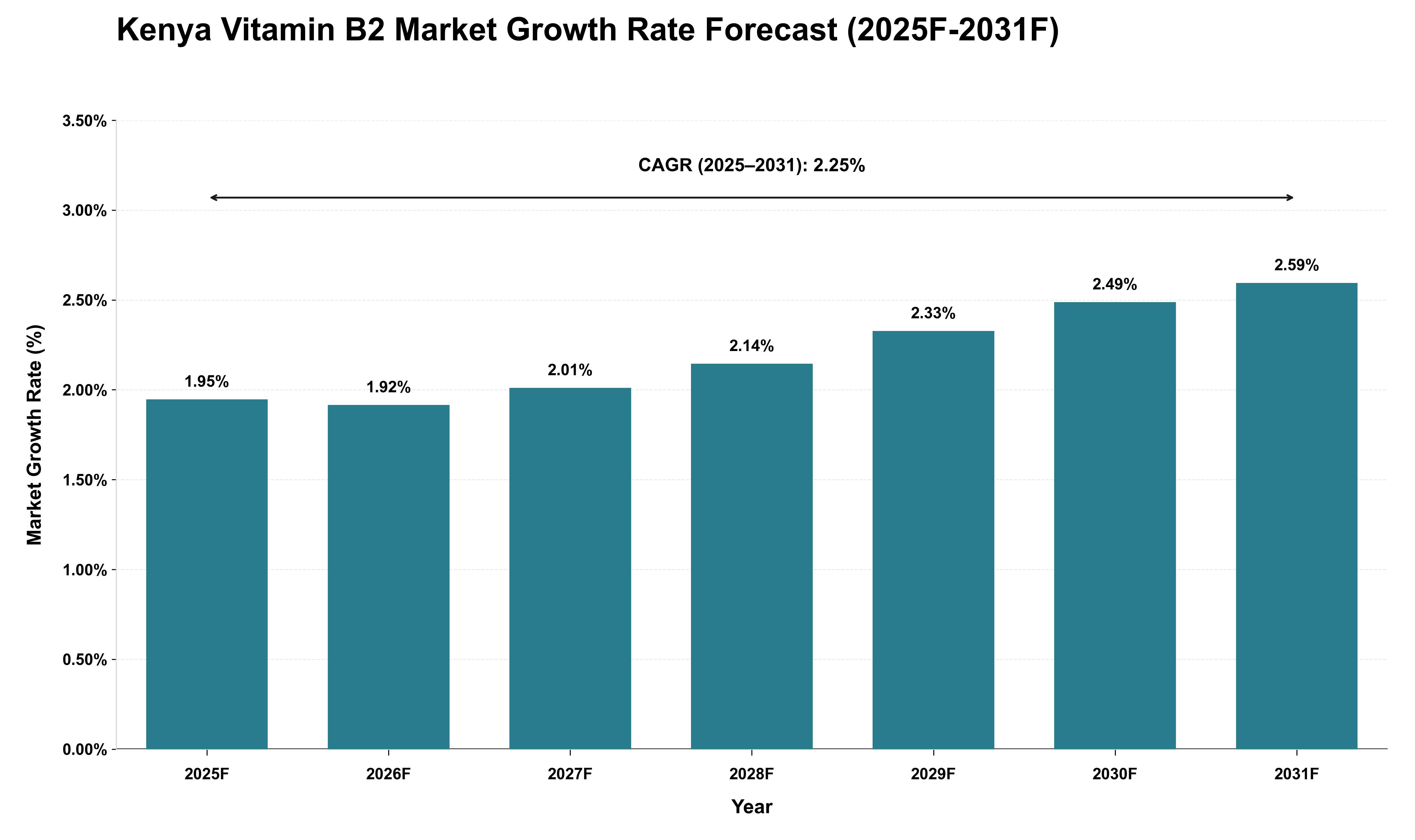 Kenya Vitamin B2 Market Growth Rate Analysis (2025 - 2031)