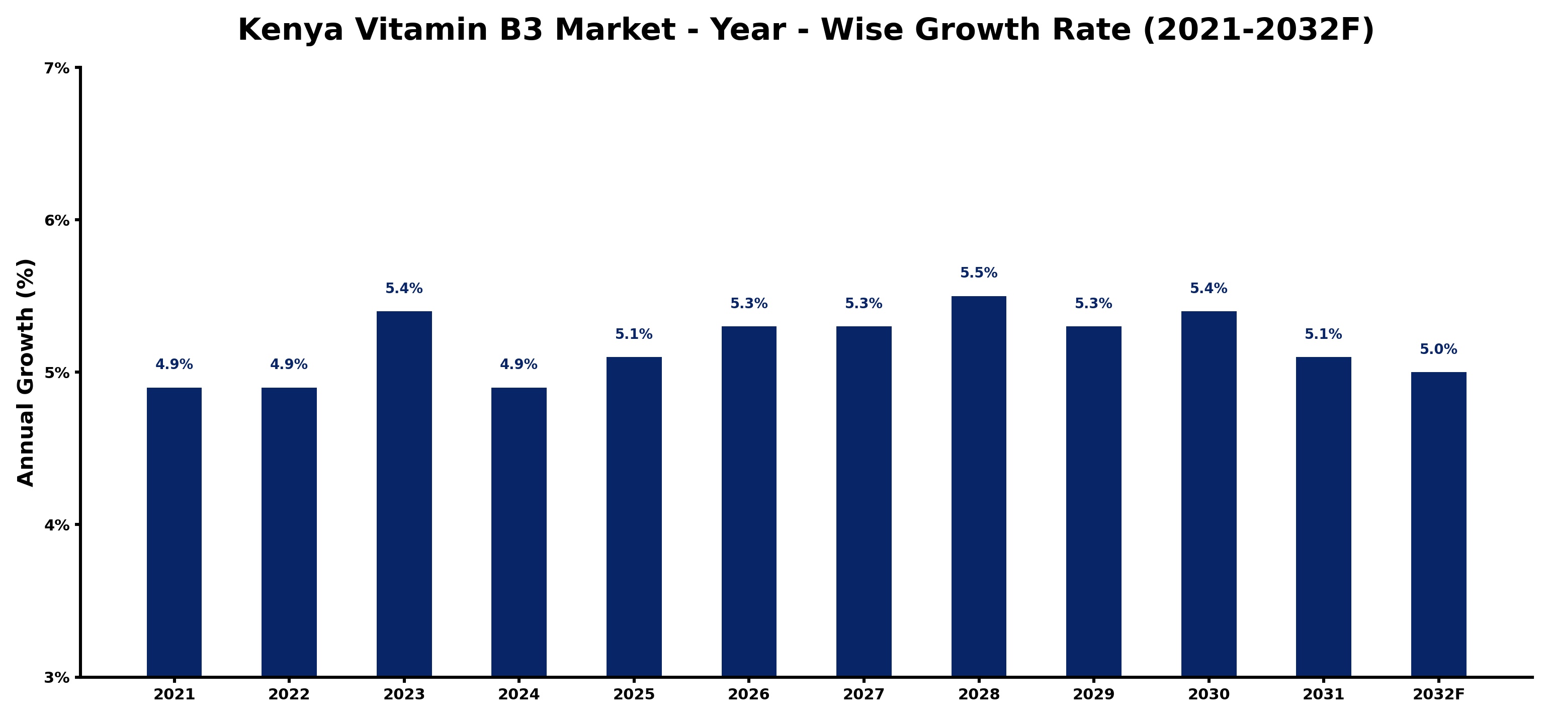 Kenya Vitamin B3 Market Year-wise Growth Rate and Key Drivers