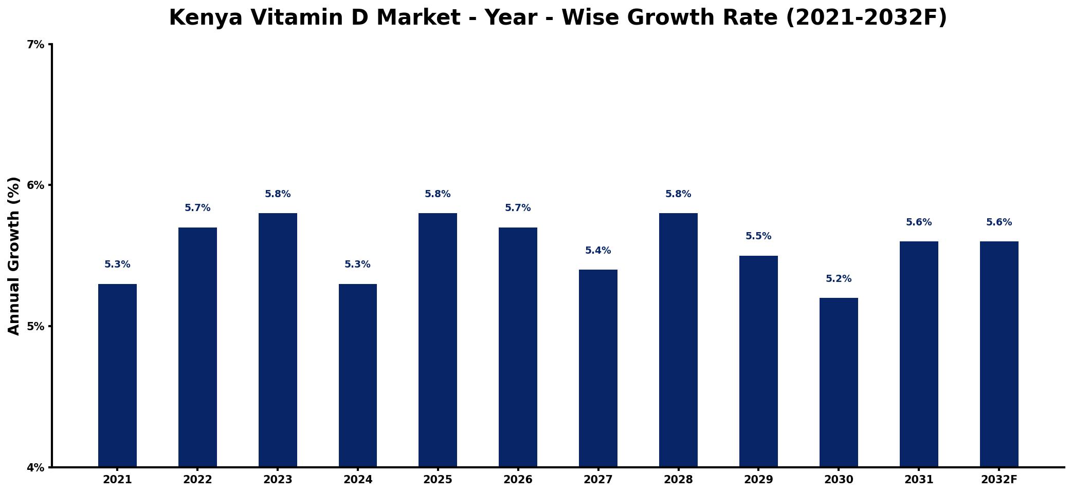 Kenya Vitamin D Market Year-wise Growth Rate and Key Drivers