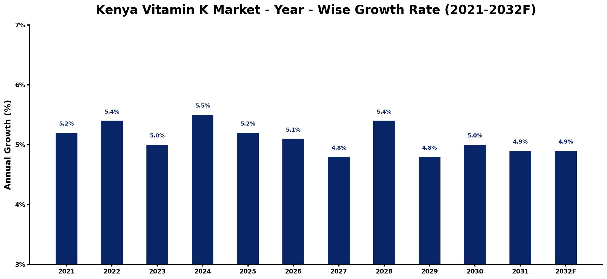 Kenya Vitamin K Market Year-wise Growth Rate and Key Drivers