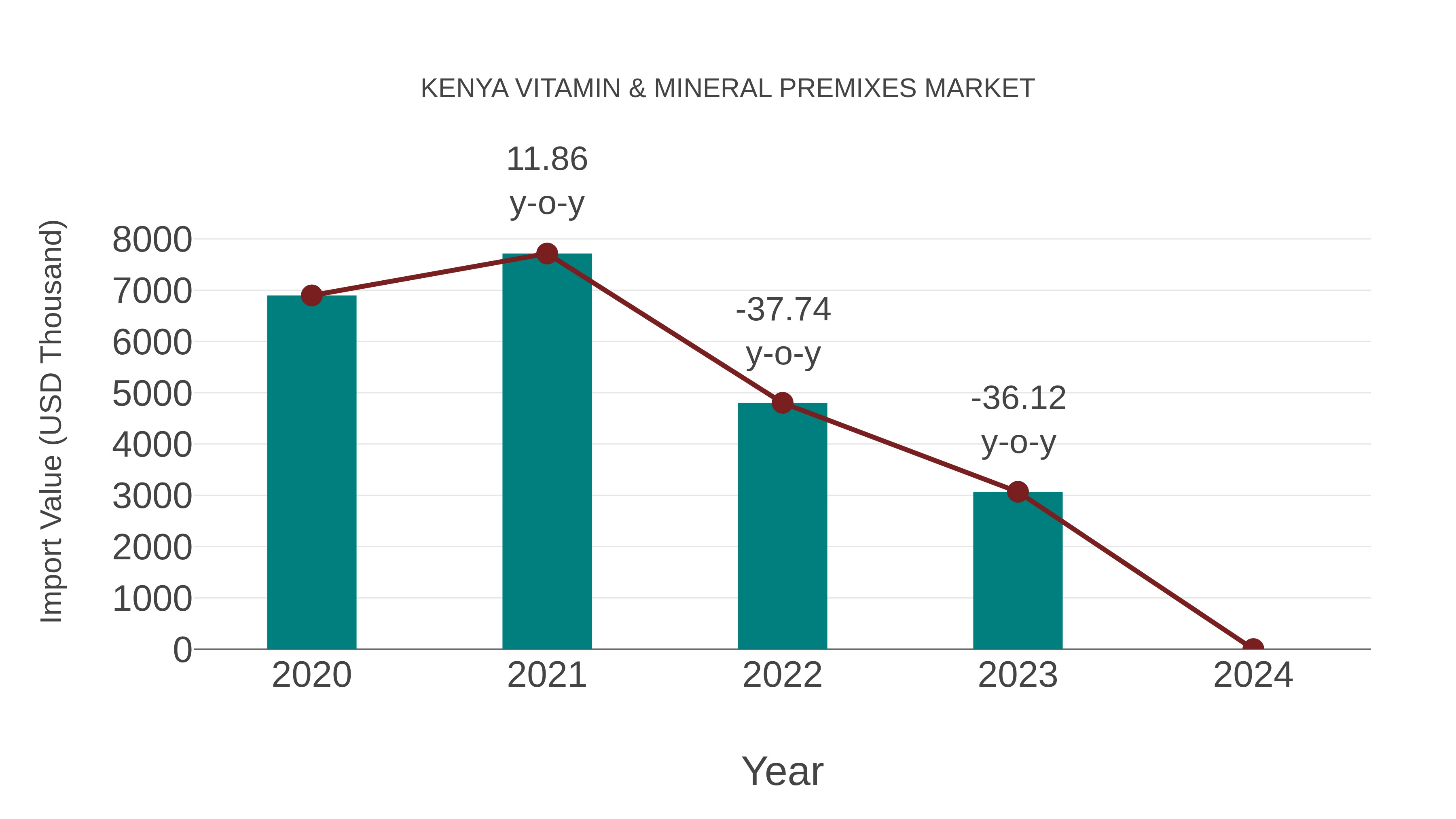  Kenya Vitamin & Mineral Premixes Market: Import Trend Analysis