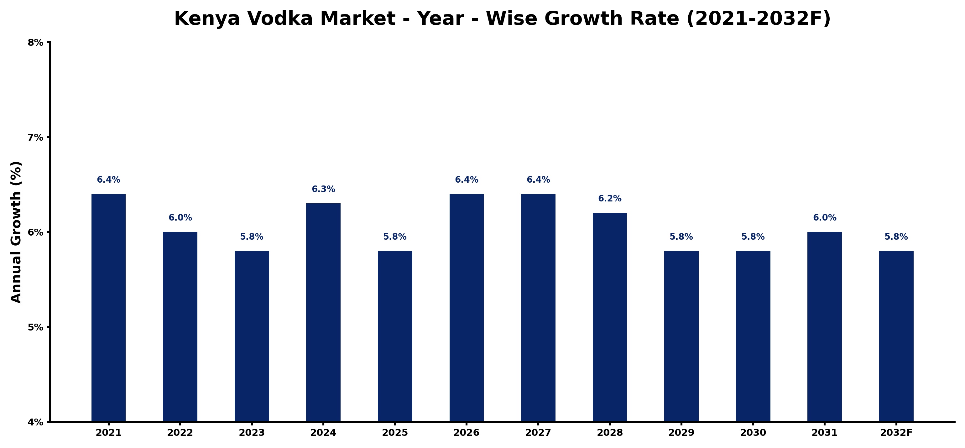 Kenya Vodka Market Year-wise Growth Rate and Key Drivers
