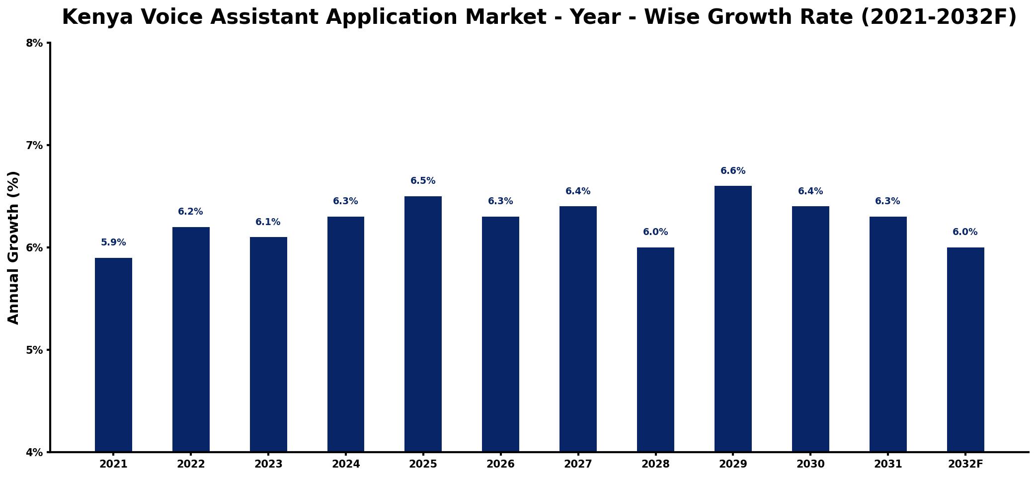 Kenya Voice Assistant Application Market Year-wise Growth Rate and Key Drivers