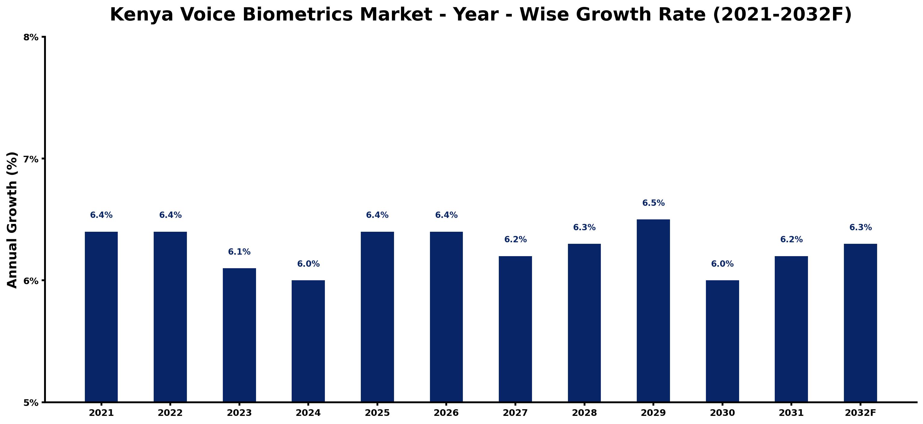 Kenya Voice Biometrics Market Year-wise Growth Rate and Key Drivers