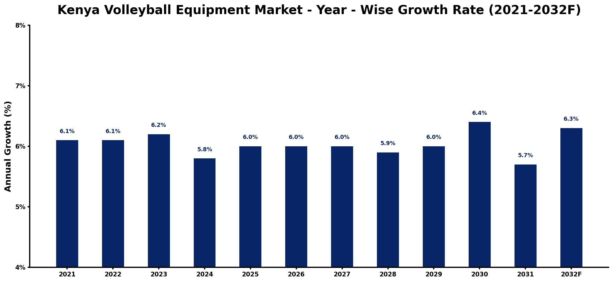 Kenya Volleyball Equipment Market Year-wise Growth Rate and Key Drivers