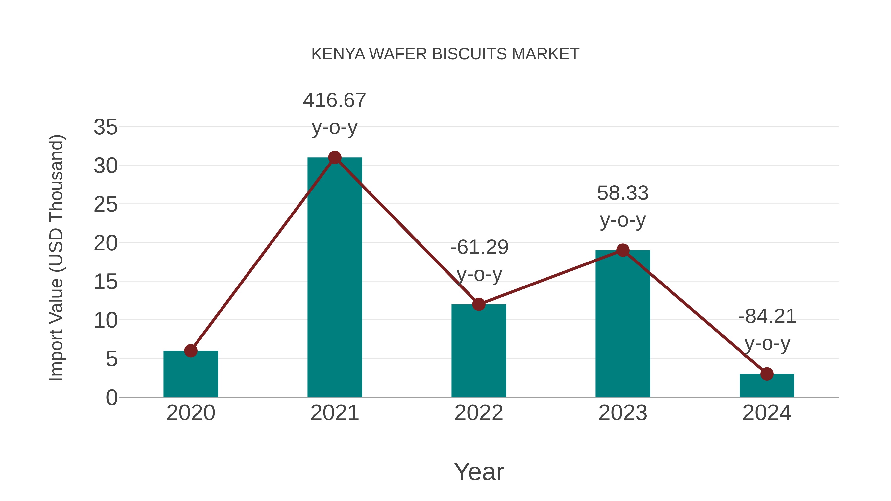  Kenya Wafer Biscuits Market: Import Trend Analysis