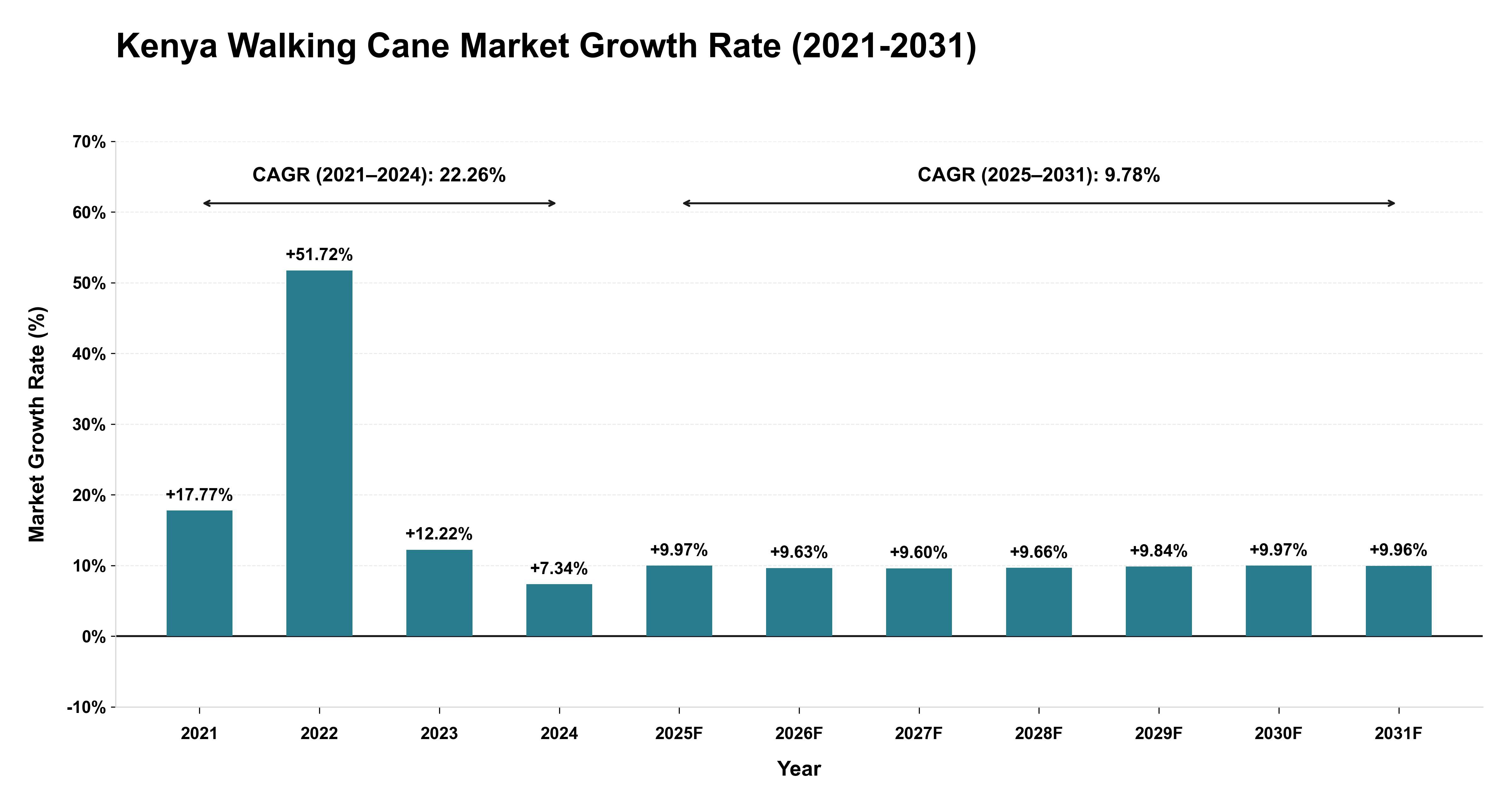 Kenya Walking Cane Market Growth Rate Analysis (2021-2031)
