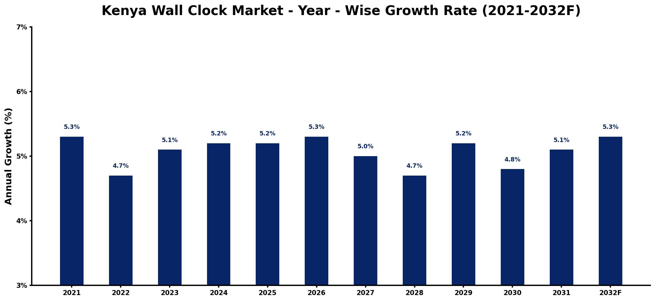 Kenya Wall Clock Market Year-wise Growth Rate and Key Drivers