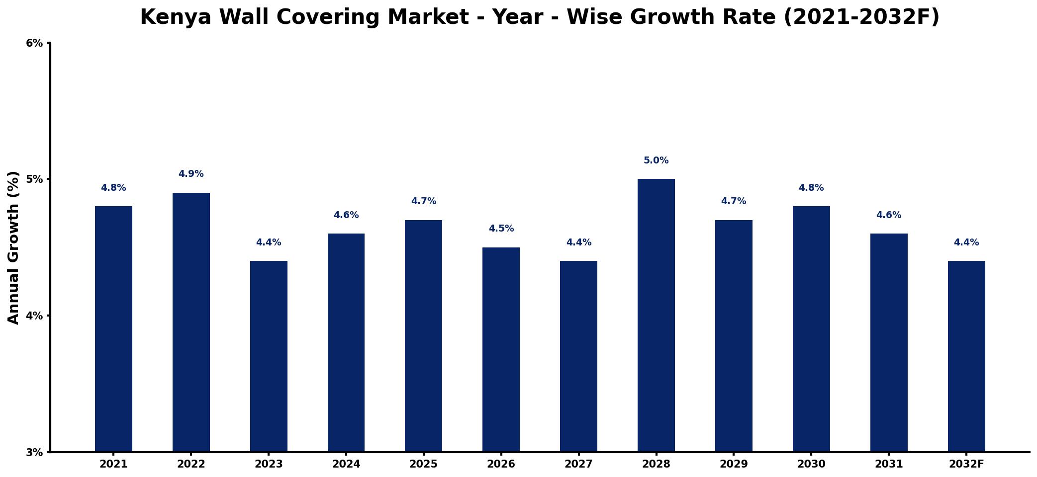 Kenya Wall Covering Market Year-wise Growth Rate and Key Drivers