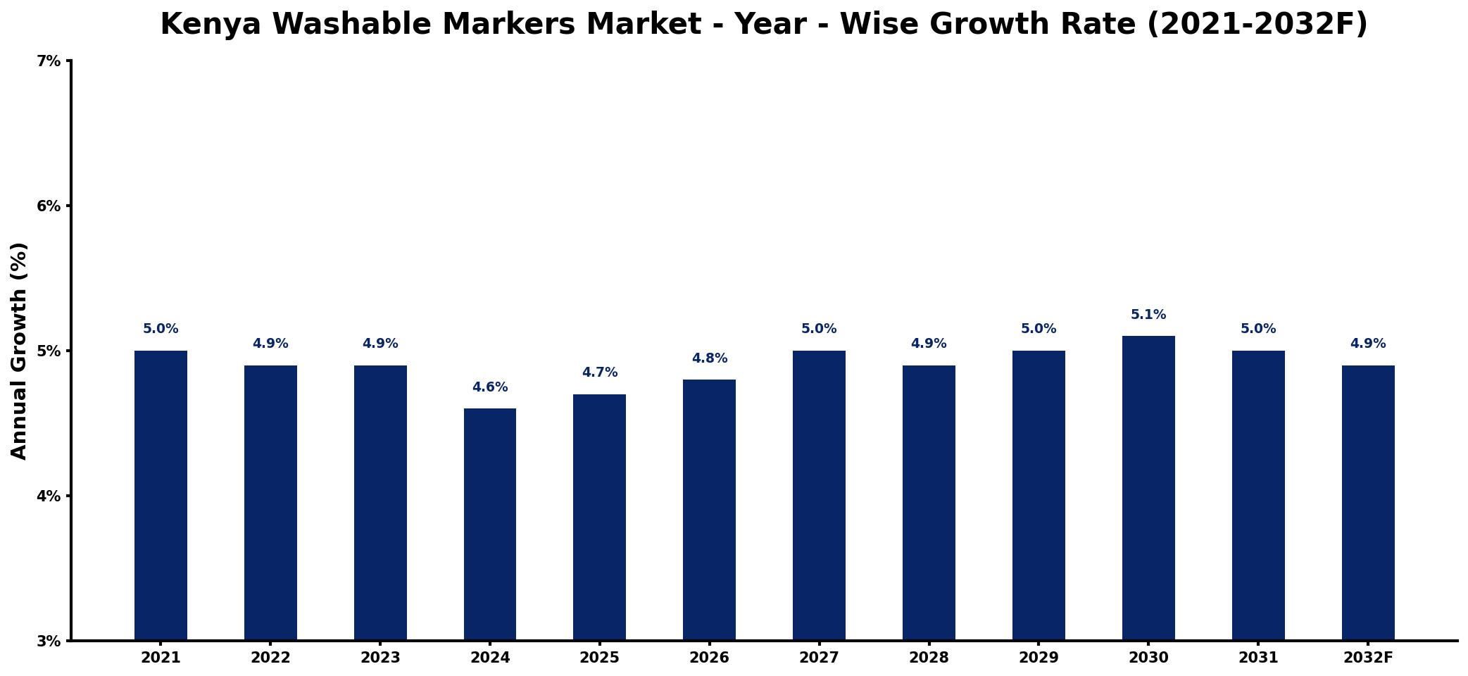 Kenya Washable Markers Market Year-wise Growth Rate and Key Drivers
