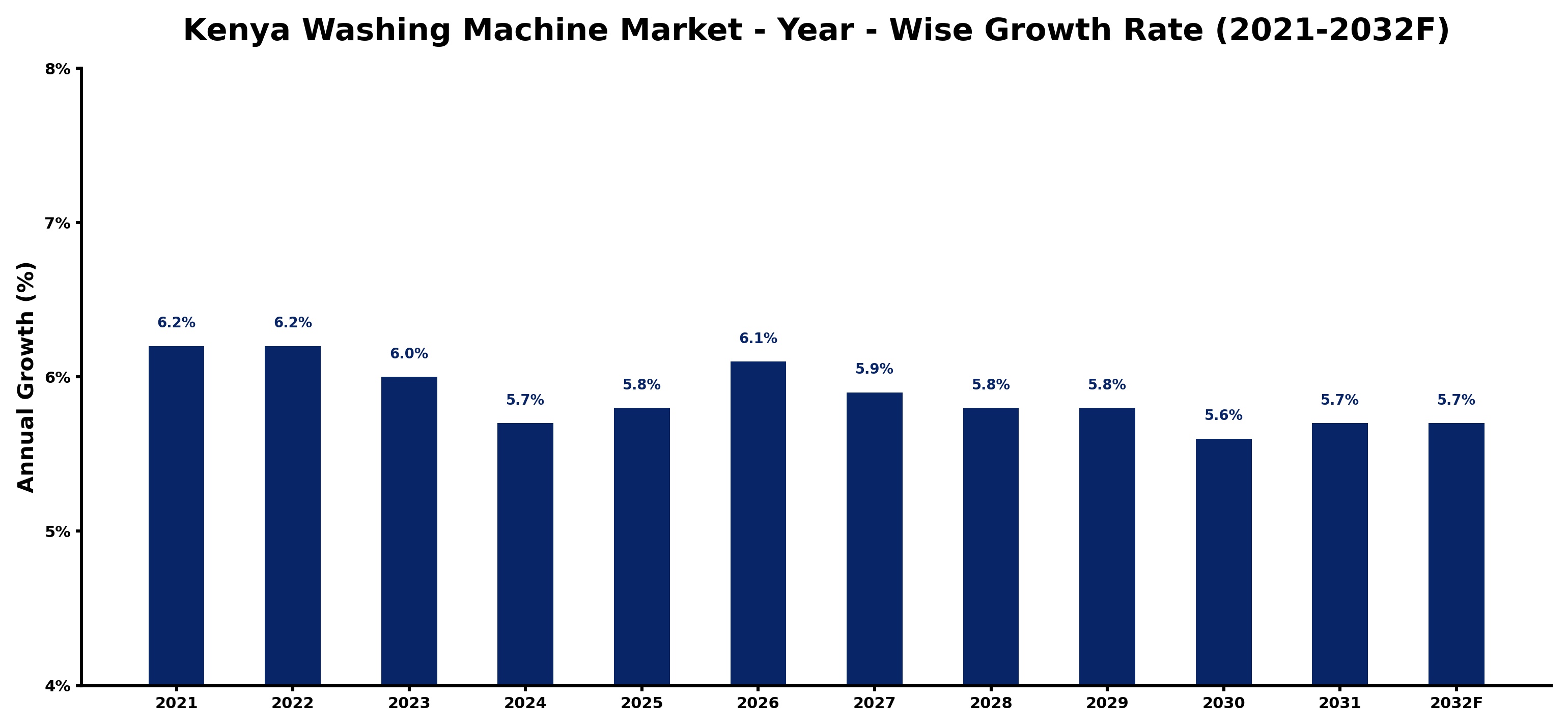 Kenya Washing Machine Market Year-wise Growth Rate and Key Drivers