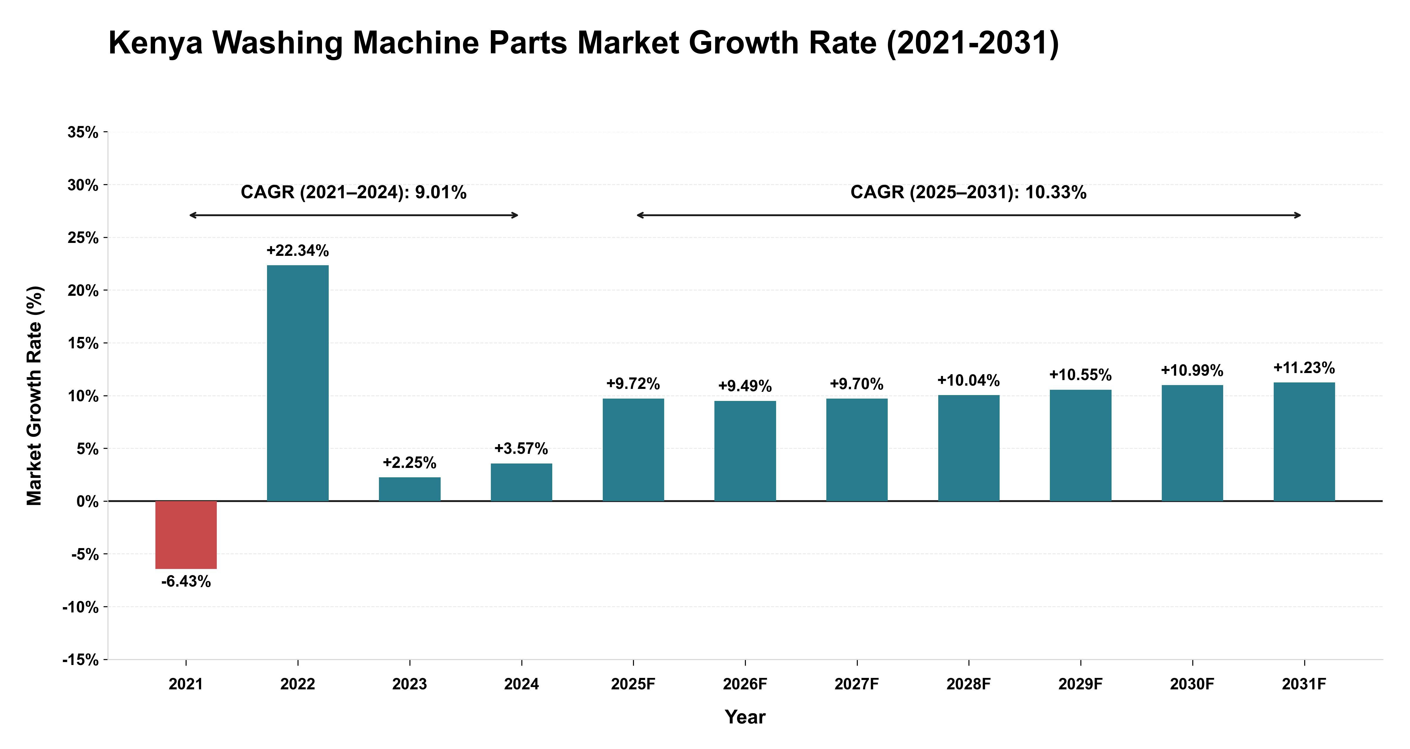 Kenya Washing Machine Parts Market Growth Rate Analysis (2021-2031)