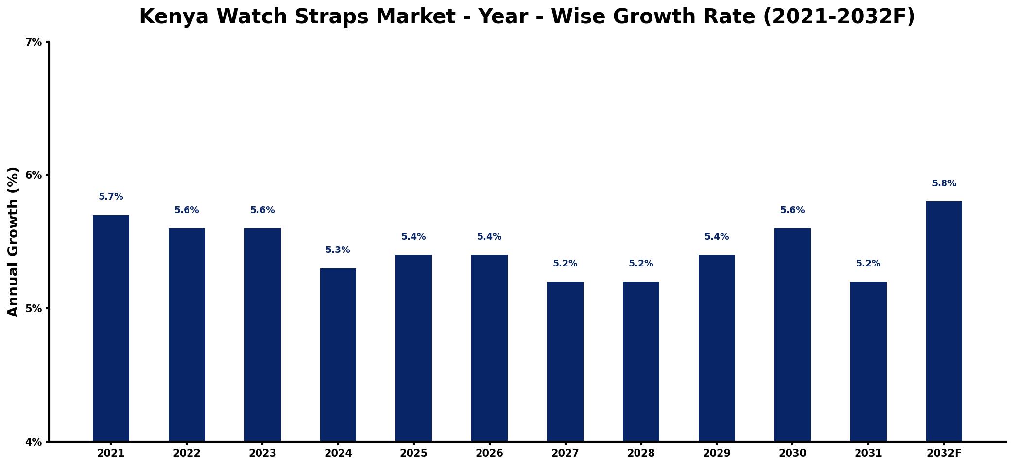 Kenya Watch Straps Market Year-wise Growth Rate and Key Drivers