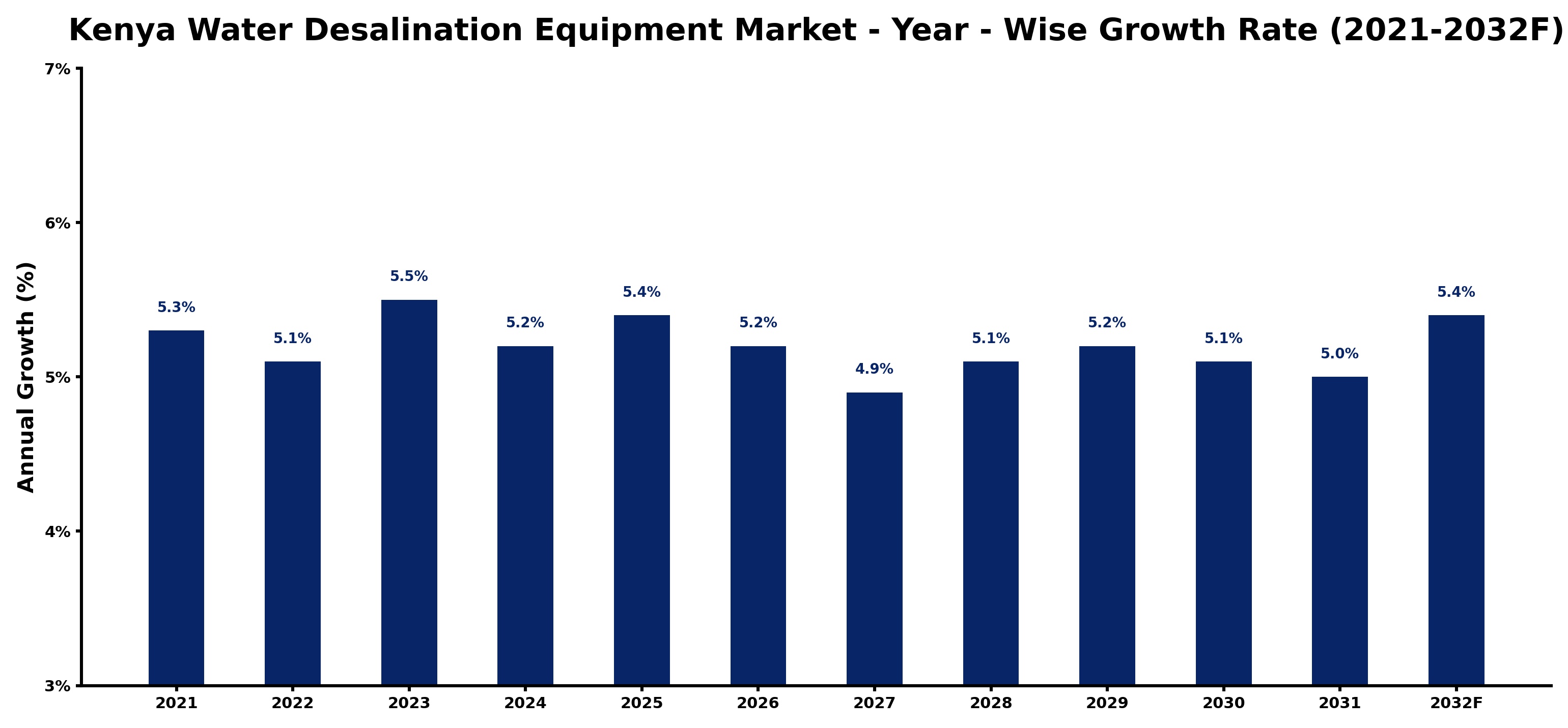 Kenya Water Desalination Equipment Market Year-wise Growth Rate and Key Drivers