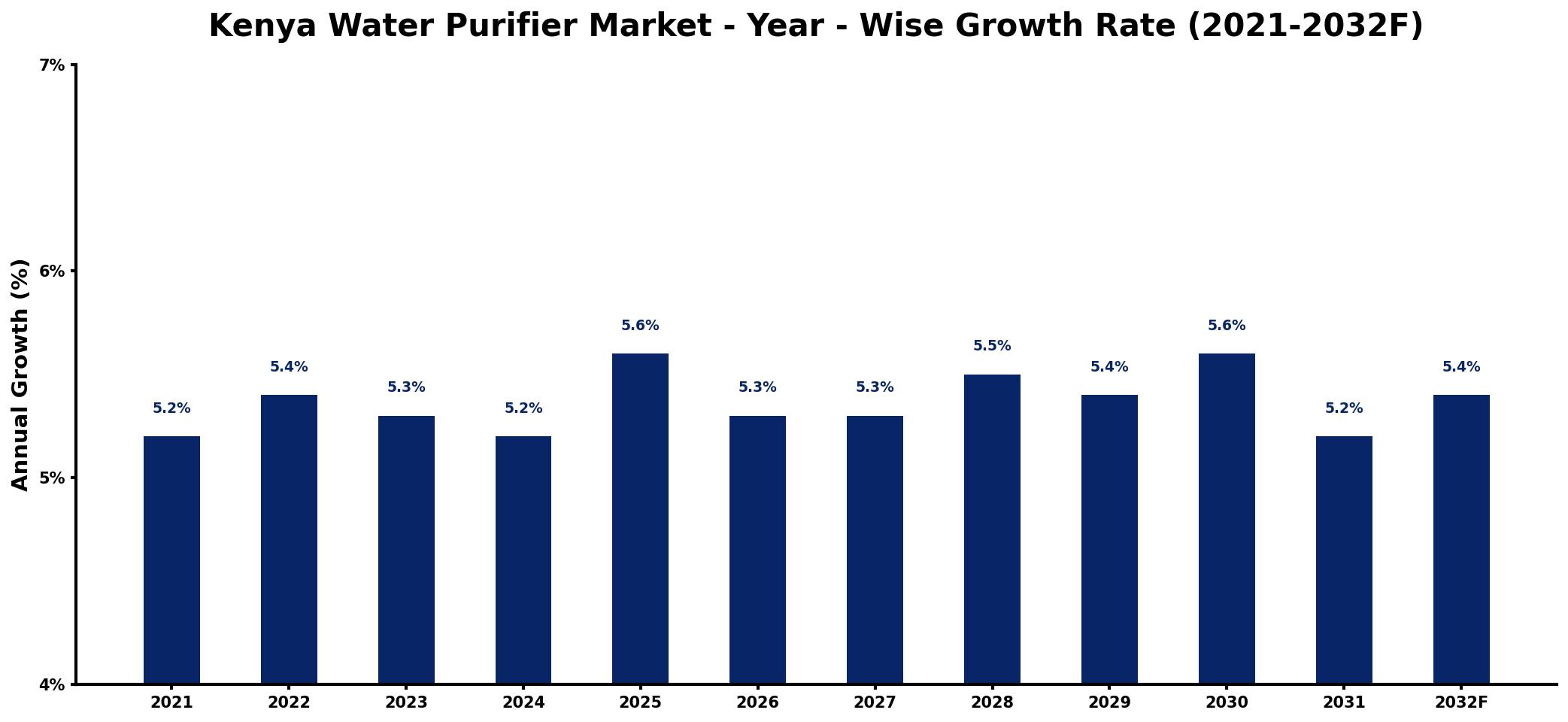 Kenya Water Purifier Market Year-wise Growth Rate and Key Drivers