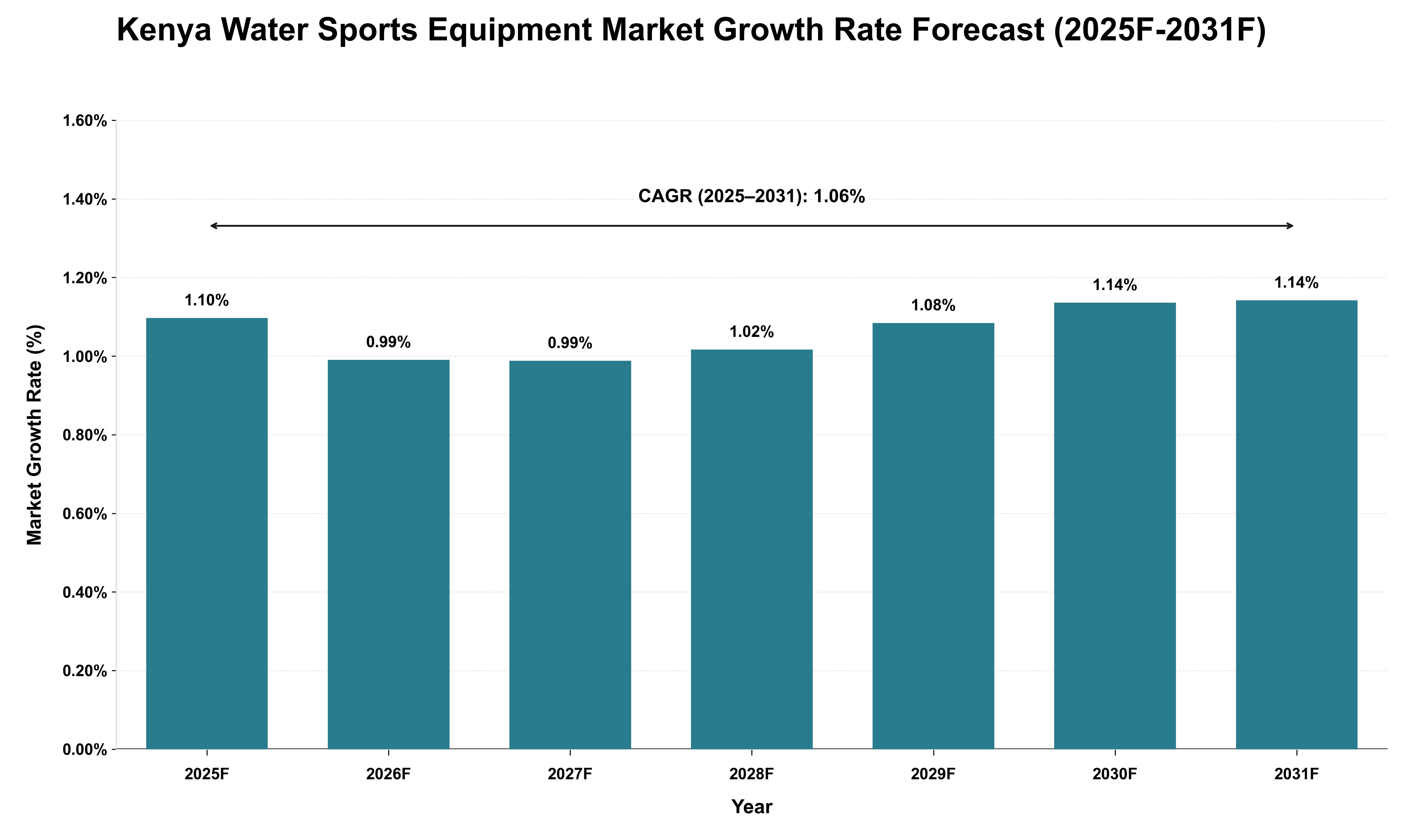 Kenya Water Sports Equipment Market Growth Rate Analysis (2025 - 2031)