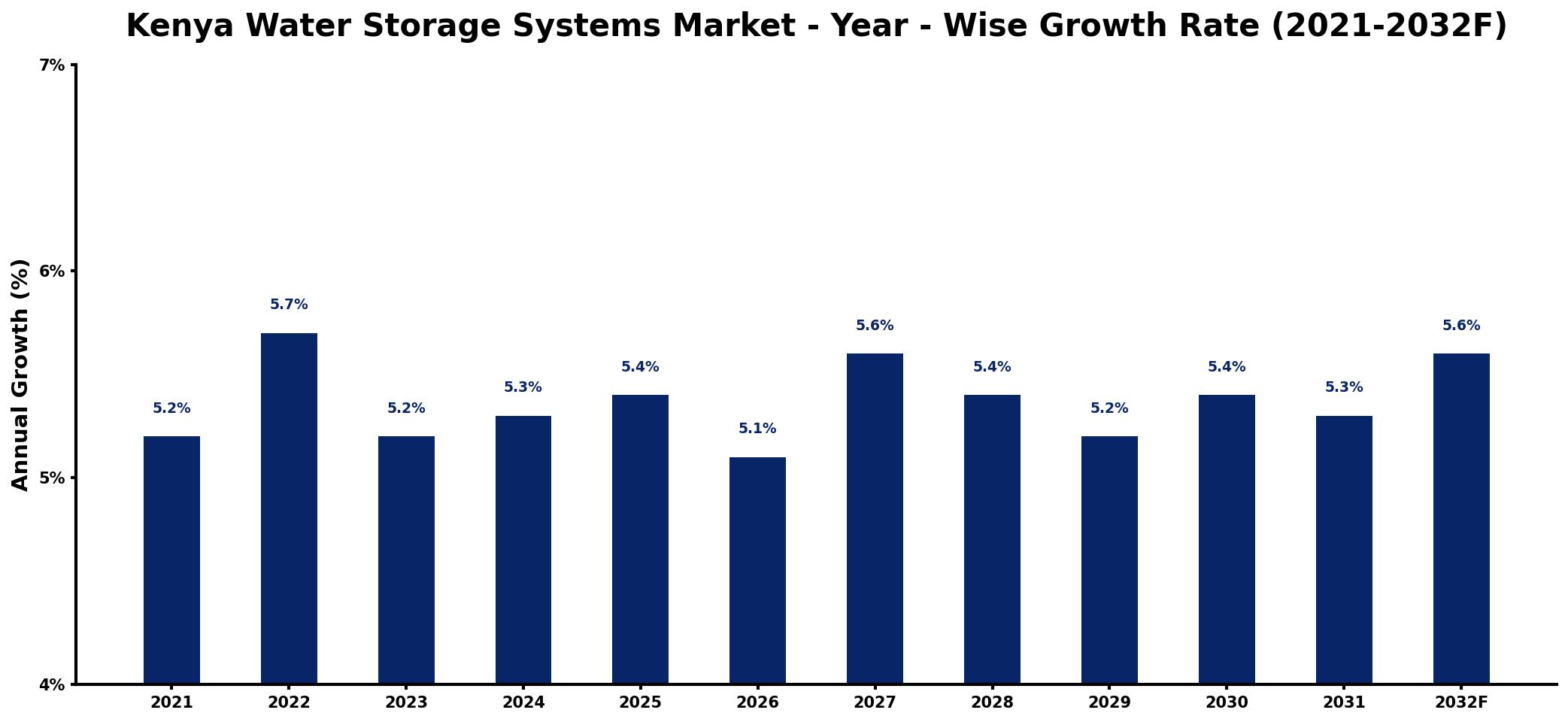 Kenya Water Storage Systems Market Year-wise Growth Rate and Key Drivers