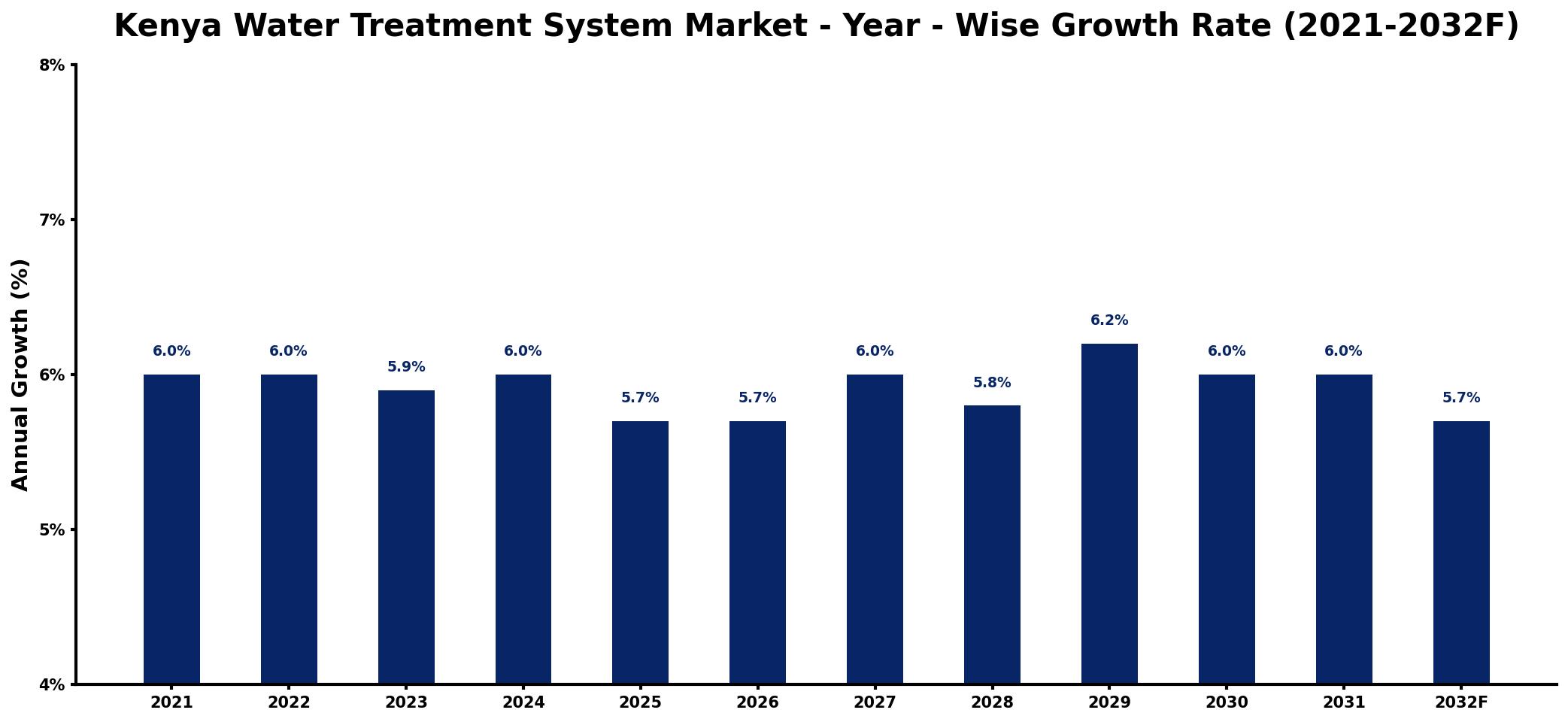 Kenya Water Treatment System Market Year-wise Growth Rate and Key Drivers