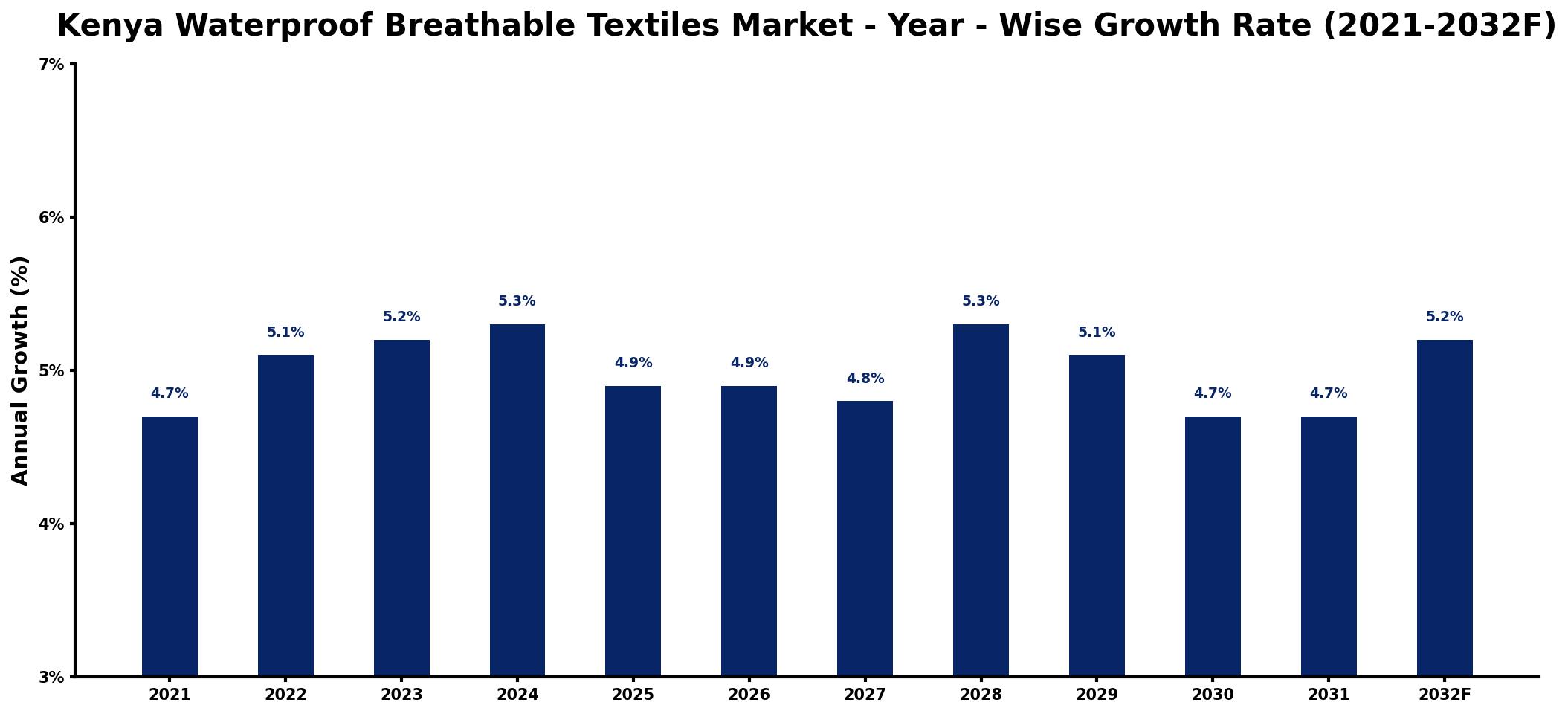 Kenya Waterproof Breathable Textiles Market Year-wise Growth Rate and Key Drivers
