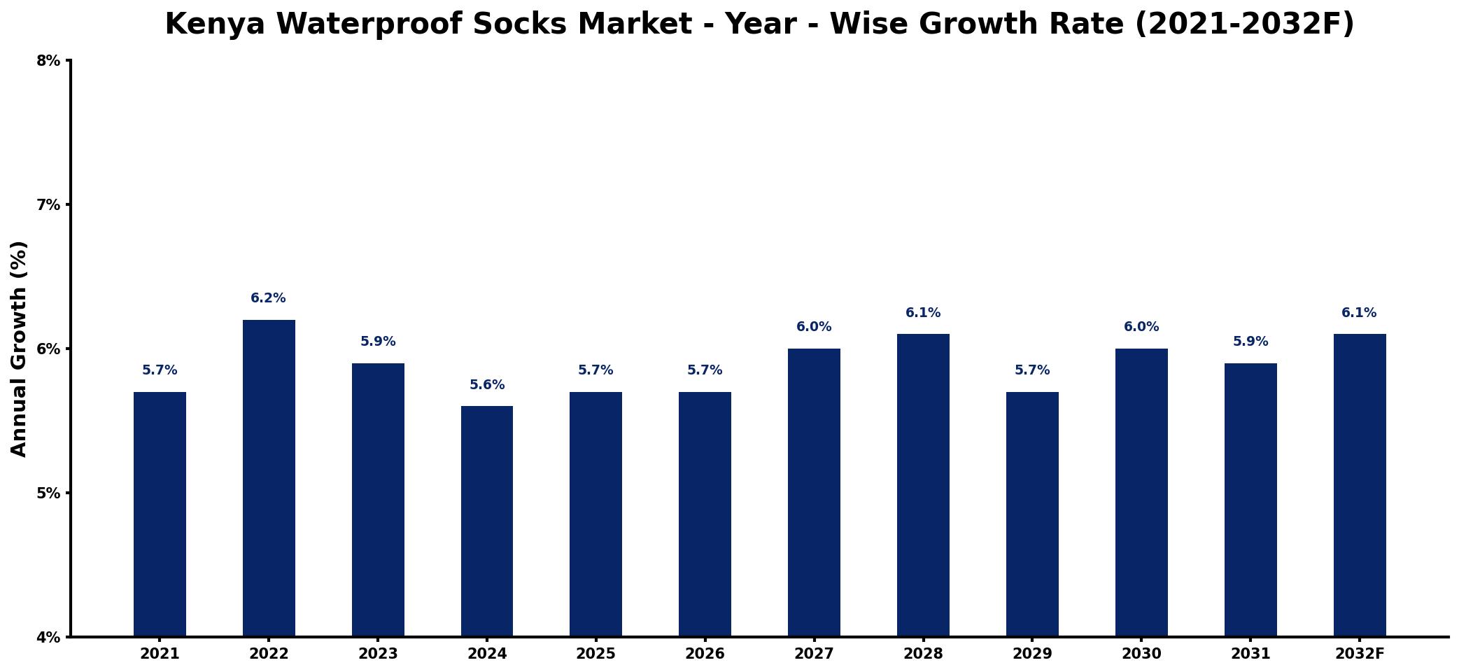 Kenya Waterproof Socks Market Year-wise Growth Rate and Key Drivers