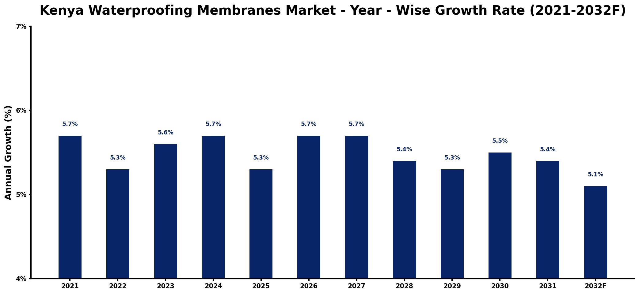 Kenya Waterproofing Membranes Market Year-wise Growth Rate and Key Drivers