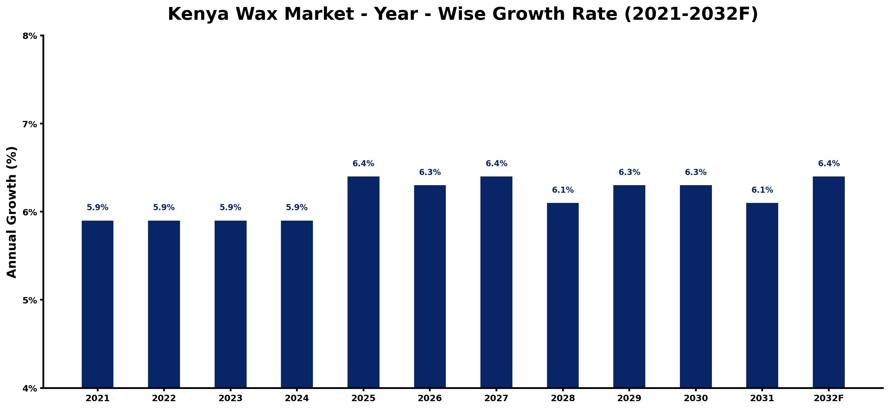 Kenya Wax Market Year-wise Growth Rate and Key Drivers