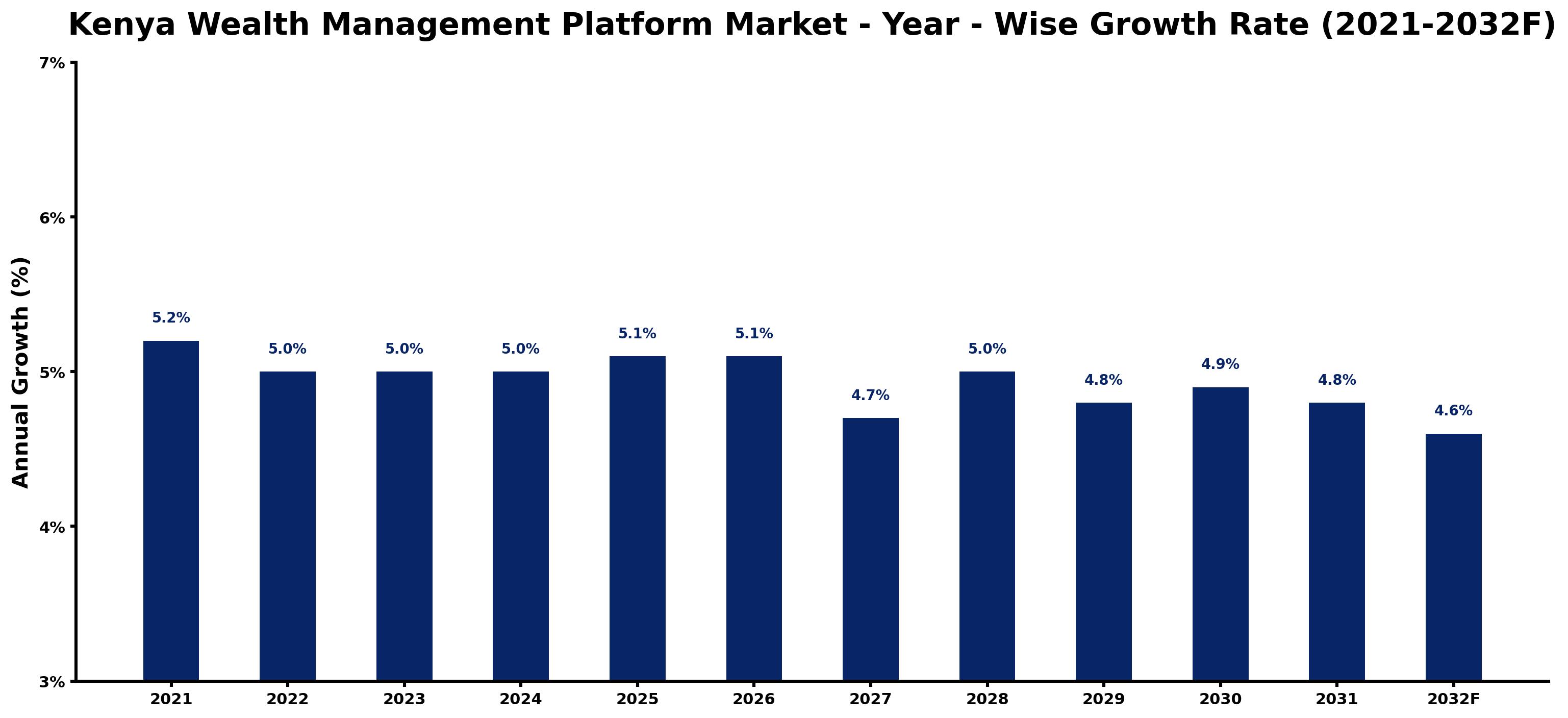 Kenya Wealth Management Platform Market Year-wise Growth Rate and Key Drivers