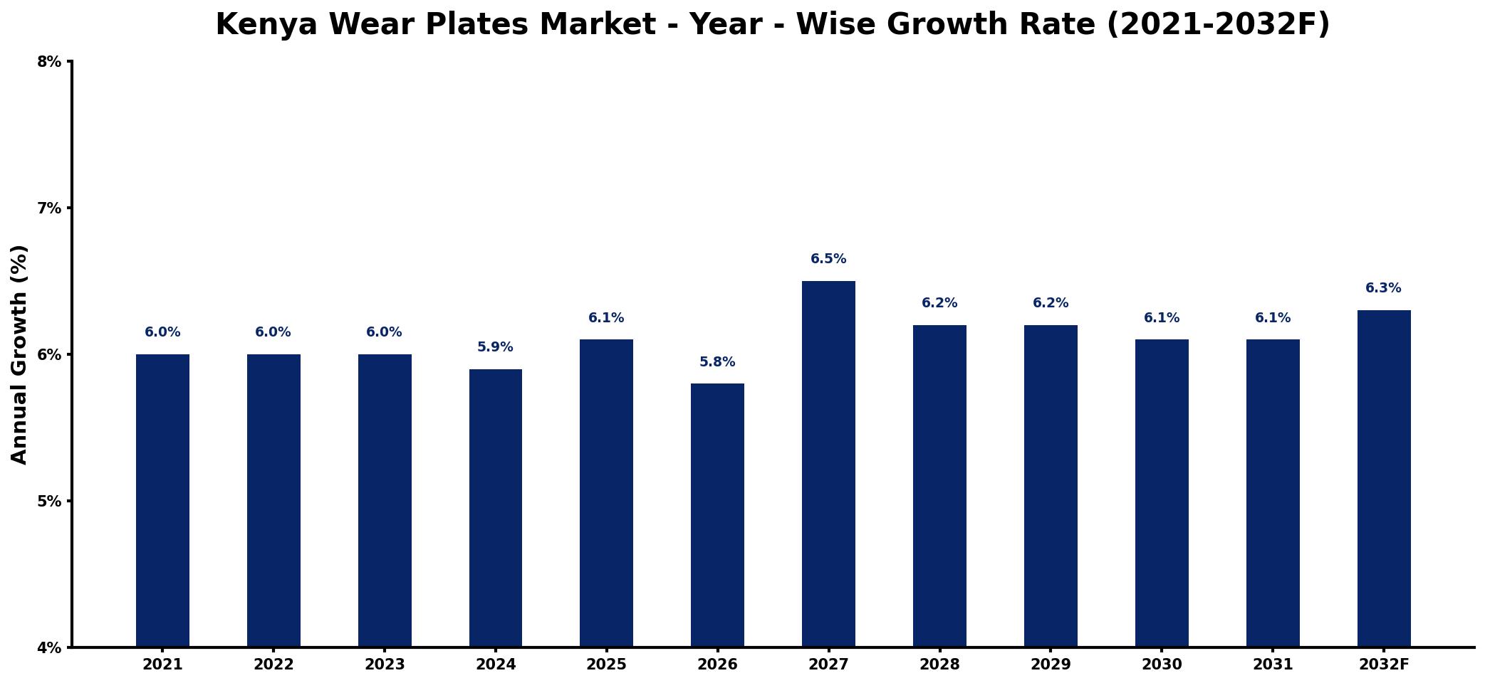 Kenya Wear Plates Market Year-wise Growth Rate and Key Drivers