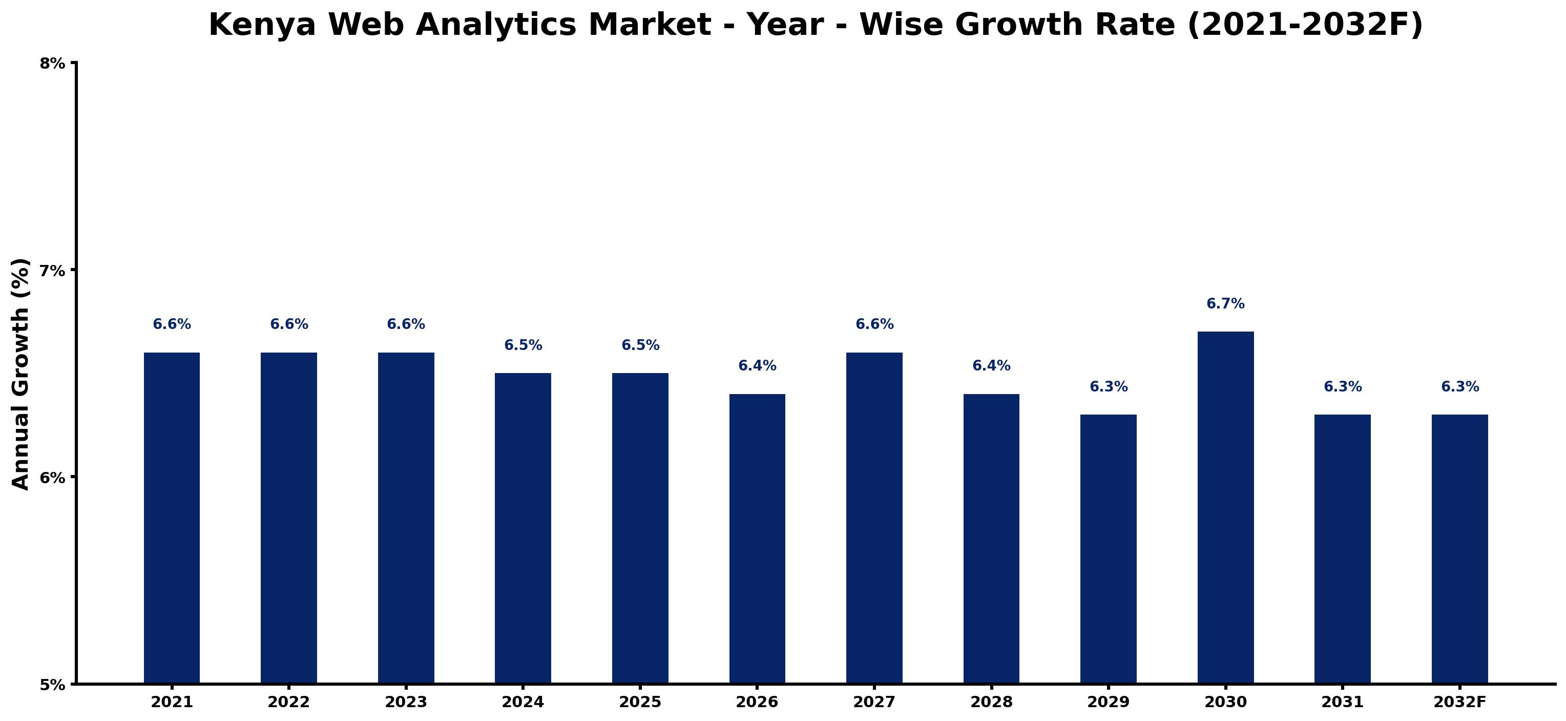 Kenya Web Analytics Market Year-wise Growth Rate and Key Drivers
