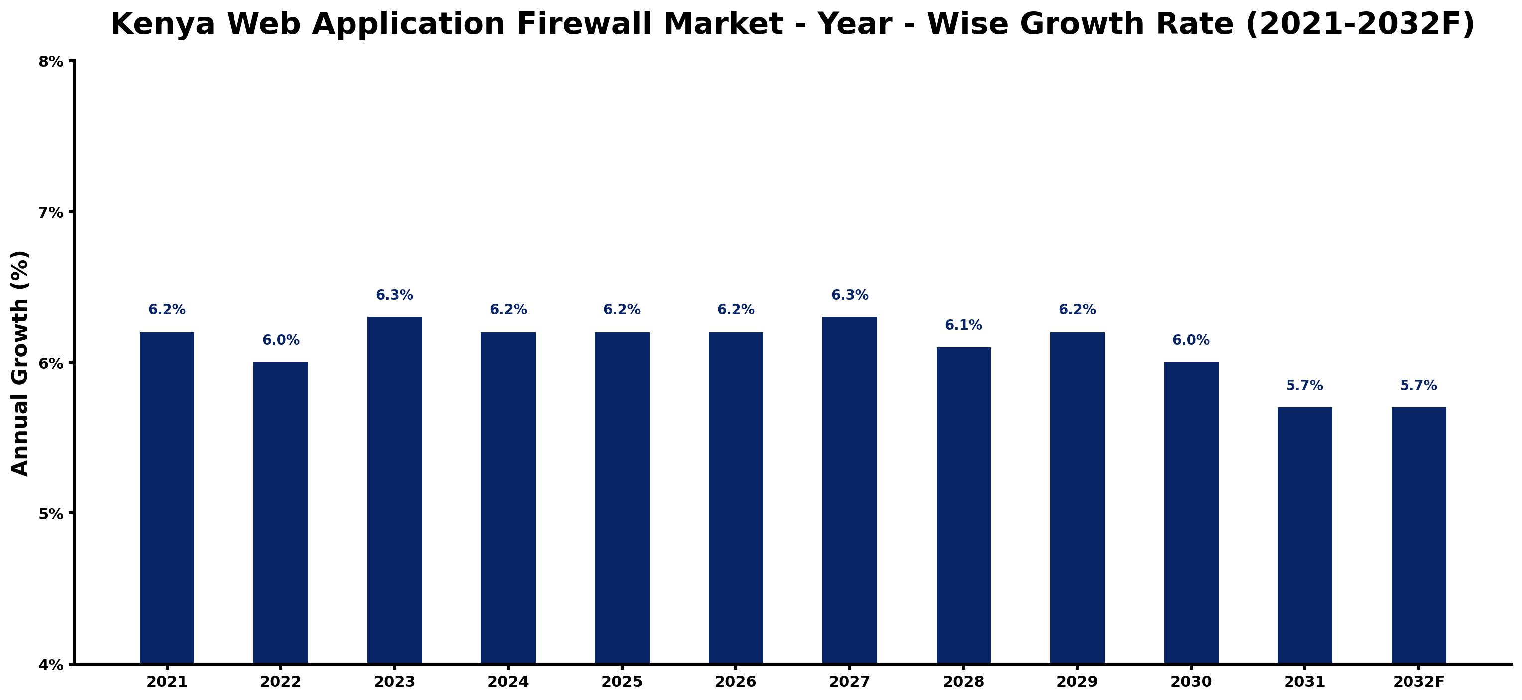 Kenya Web Application Firewall Market Year-wise Growth Rate and Key Drivers