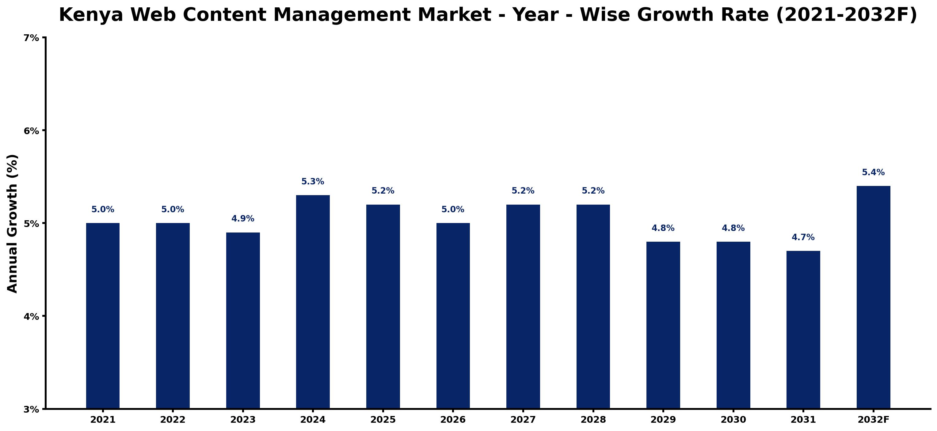 Kenya Web Content Management Market Year-wise Growth Rate and Key Drivers