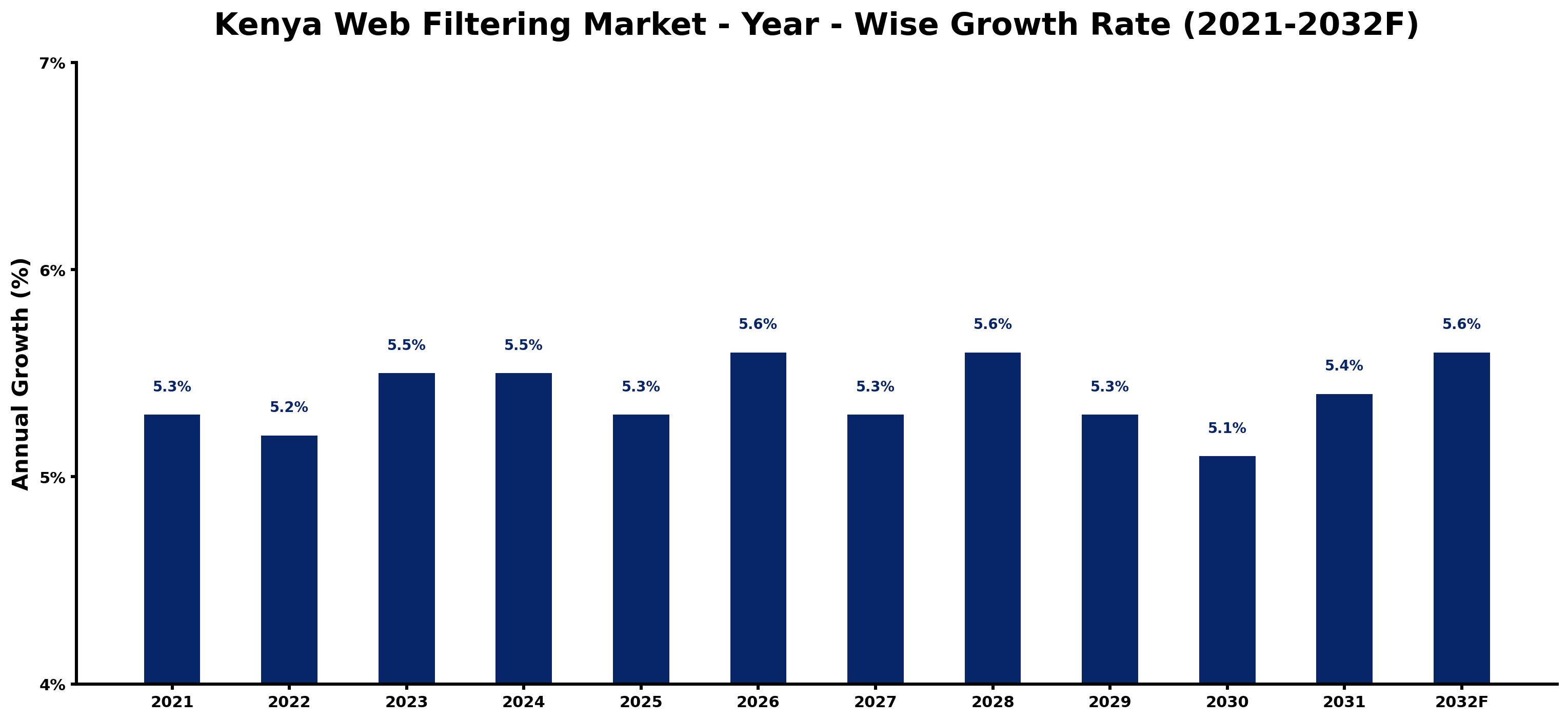 Kenya Web Filtering Market Year-wise Growth Rate and Key Drivers