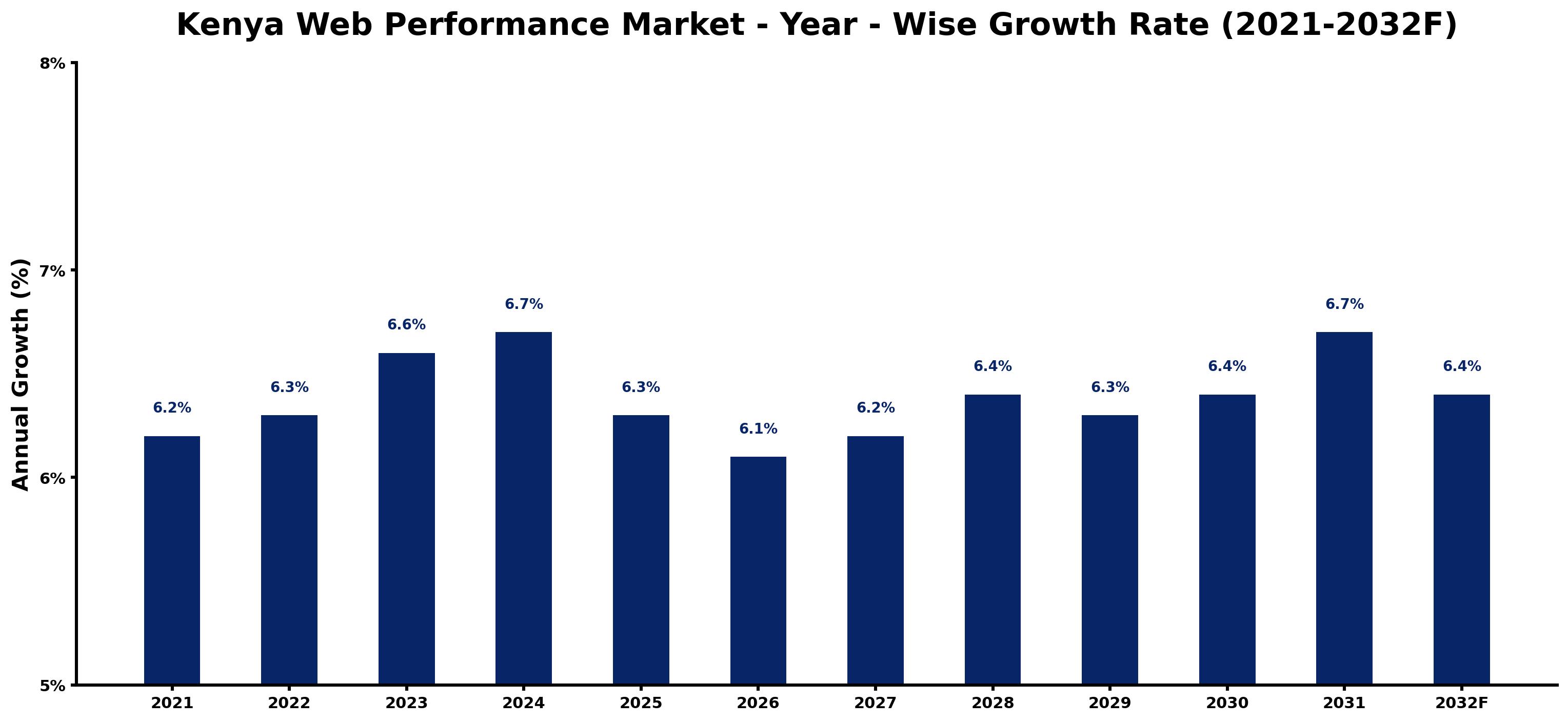 Kenya Web Performance Market Year-wise Growth Rate and Key Drivers