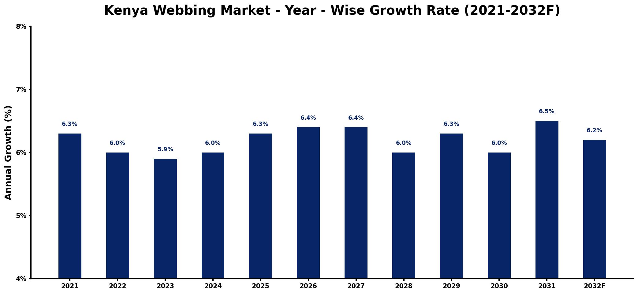 Kenya Webbing Market Year-wise Growth Rate and Key Drivers