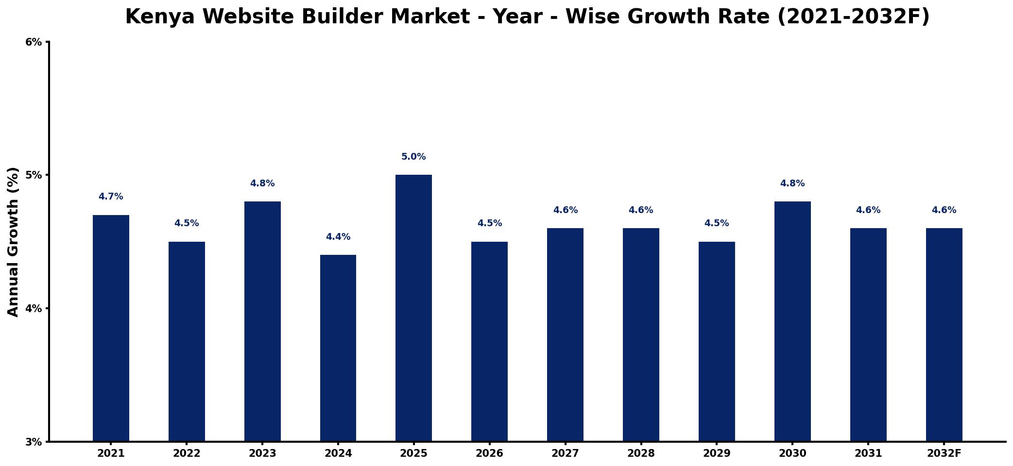 Kenya Website Builder Market Year-wise Growth Rate and Key Drivers