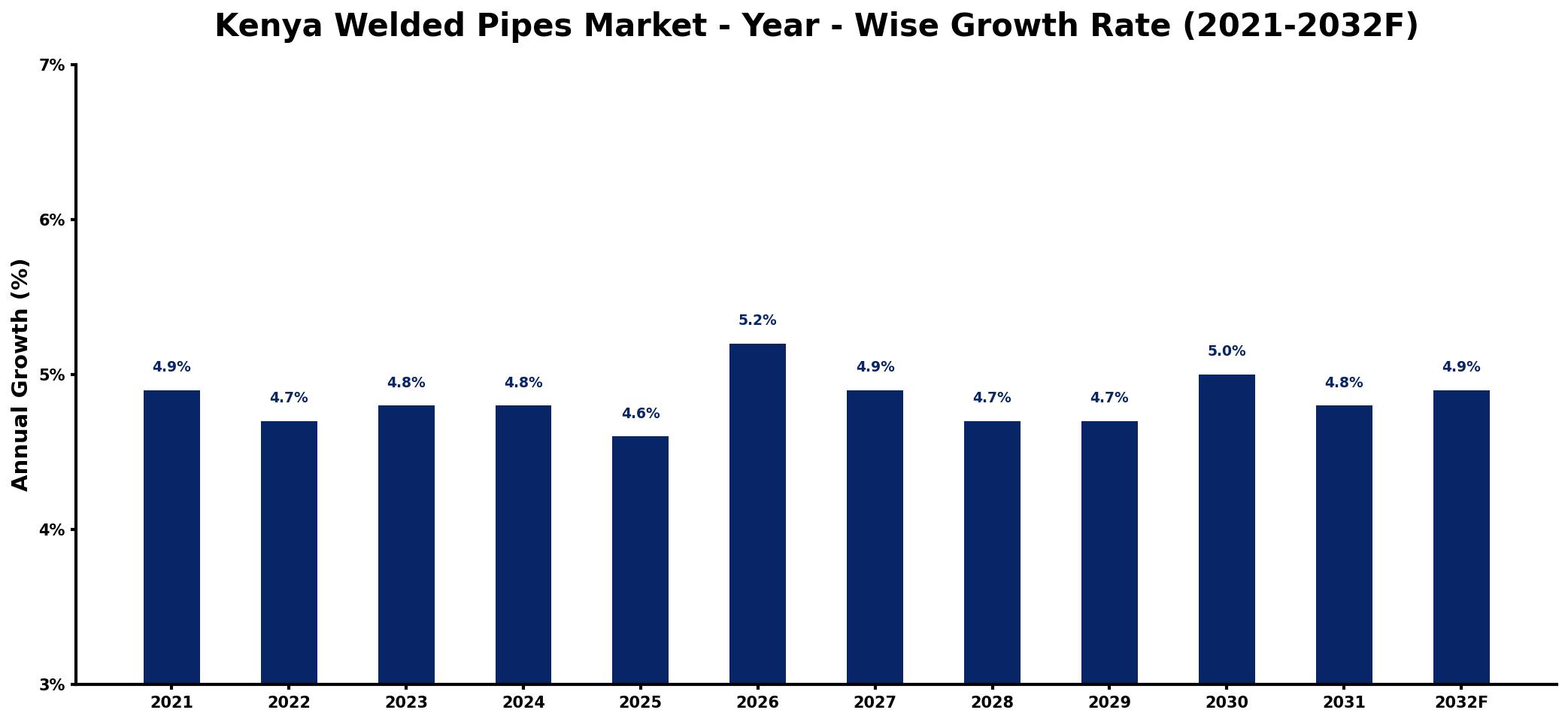 Kenya Welded Pipes Market Year-wise Growth Rate and Key Drivers