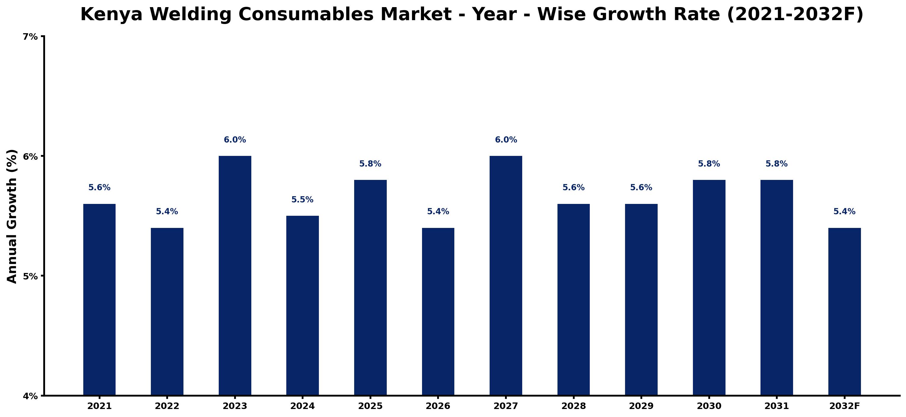 Kenya Welding Consumables Market Year-wise Growth Rate and Key Drivers