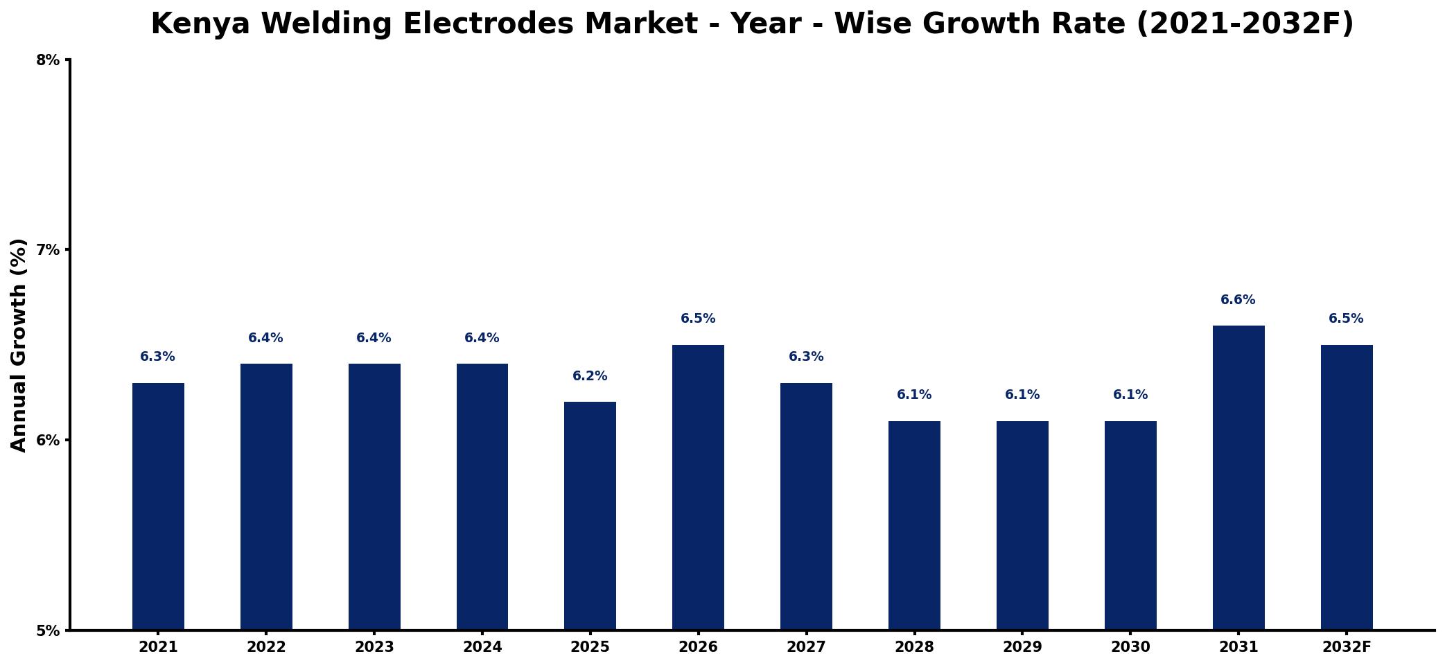 Kenya Welding Electrodes Market Year-wise Growth Rate and Key Drivers