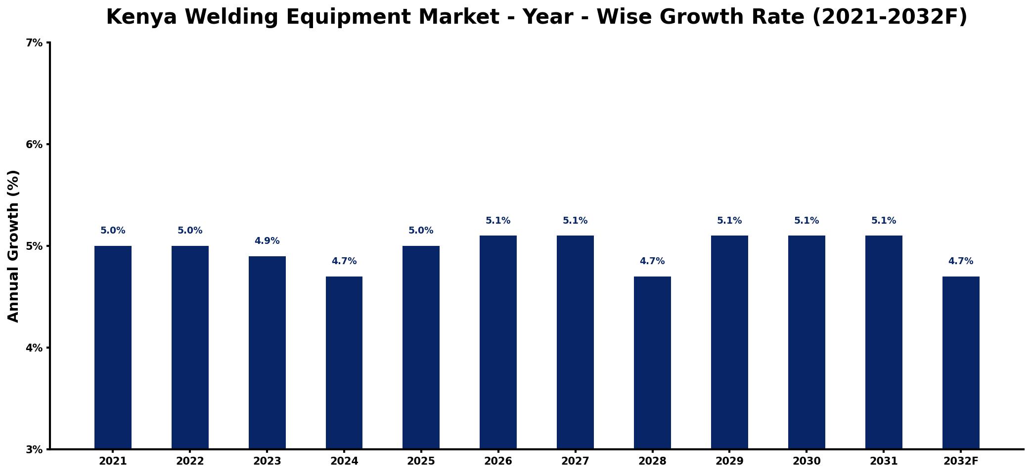 Kenya Welding Equipment Market Year-wise Growth Rate and Key Drivers