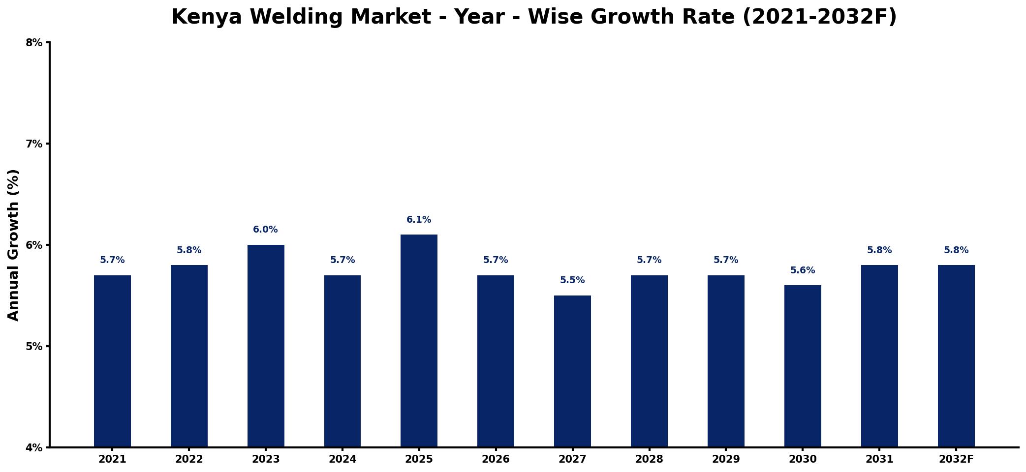 Kenya Welding Market Year-wise Growth Rate and Key Drivers