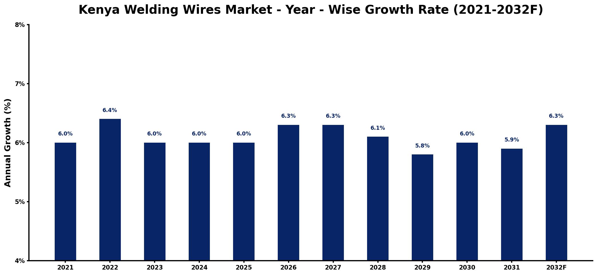 Kenya Welding Wires Market Year-wise Growth Rate and Key Drivers