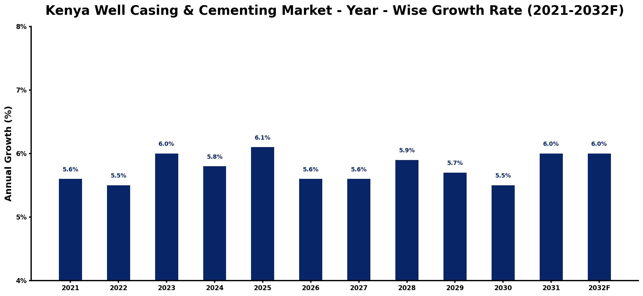 Kenya Well Casing & Cementing Market Year-wise Growth Rate and Key Drivers