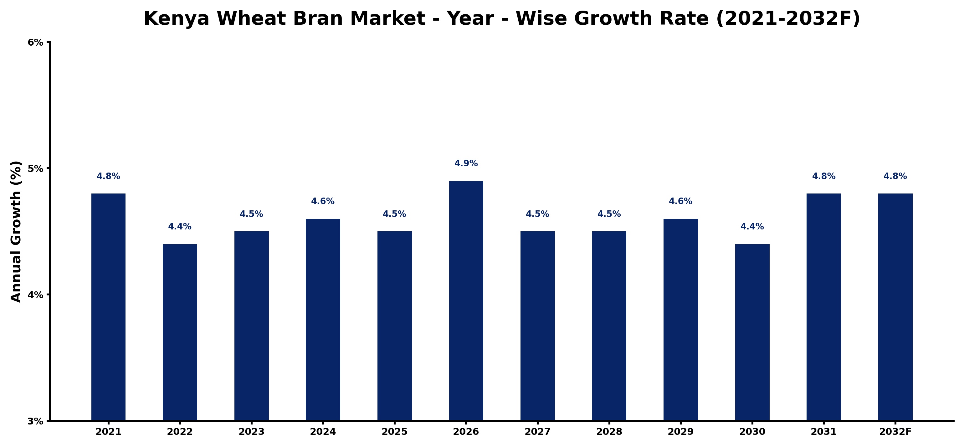 Kenya Wheat Bran Market Year-wise Growth Rate and Key Drivers