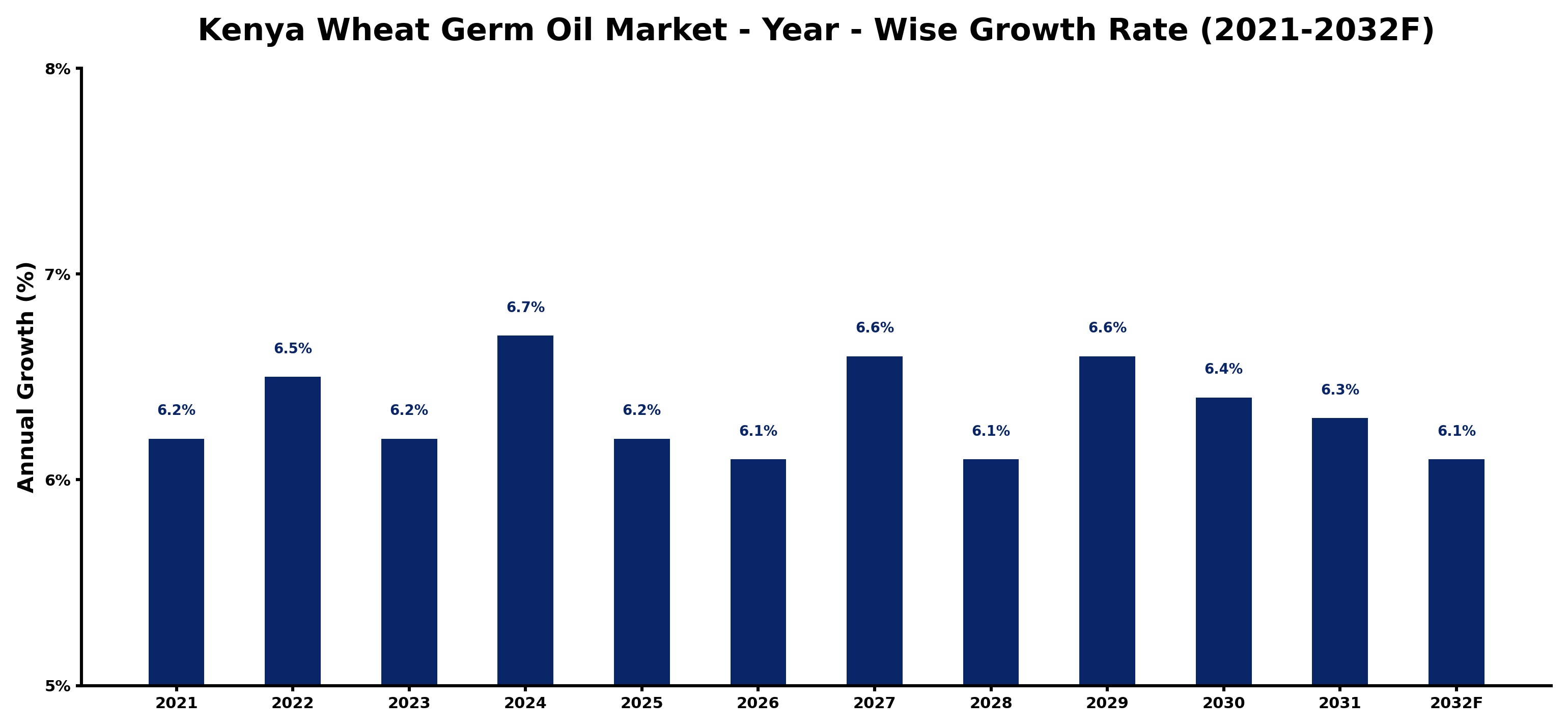 Kenya Wheat Germ Oil Market Year-wise Growth Rate and Key Drivers