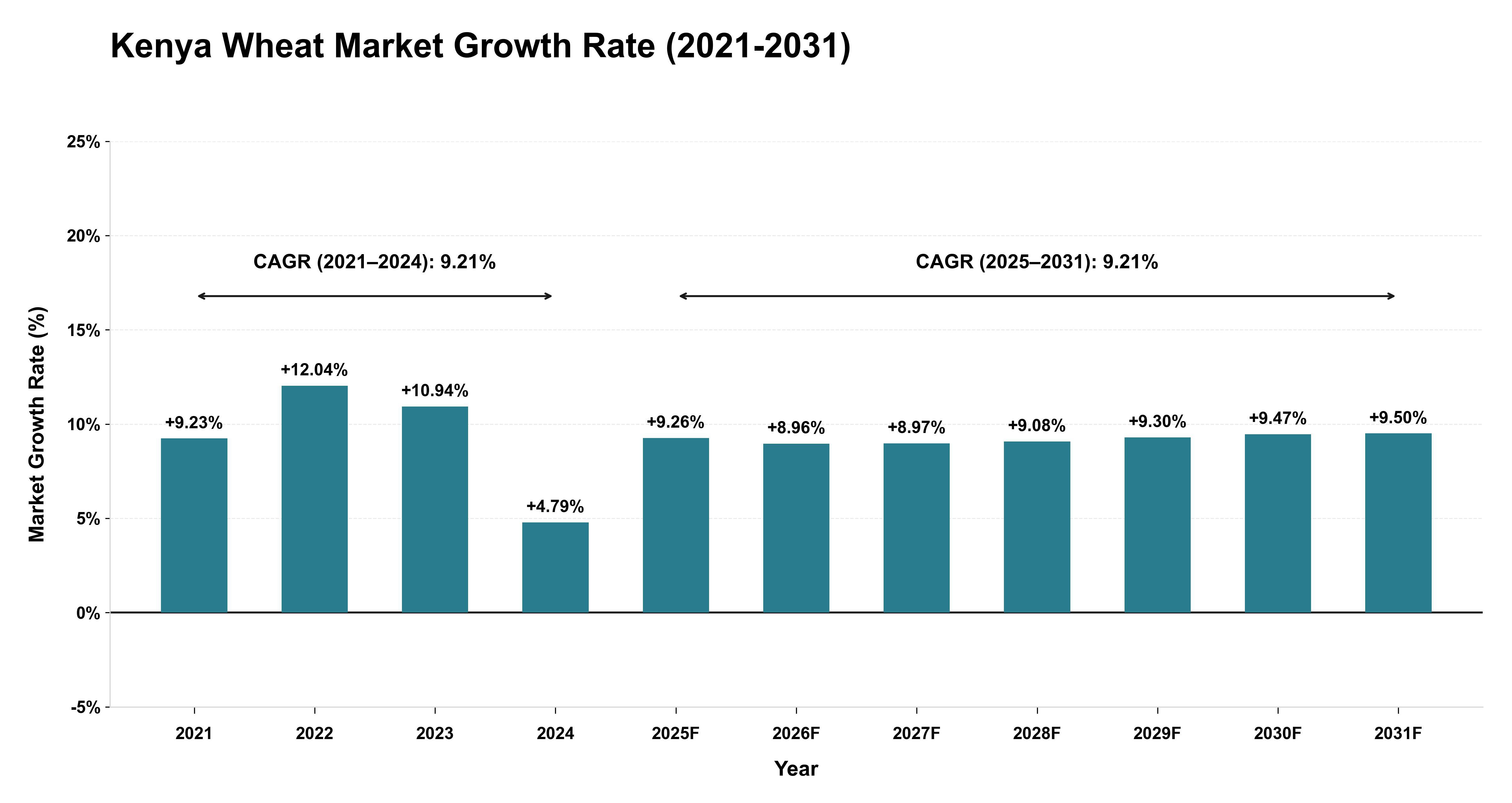 Kenya Wheat Market Growth Rate Analysis (2021-2031)