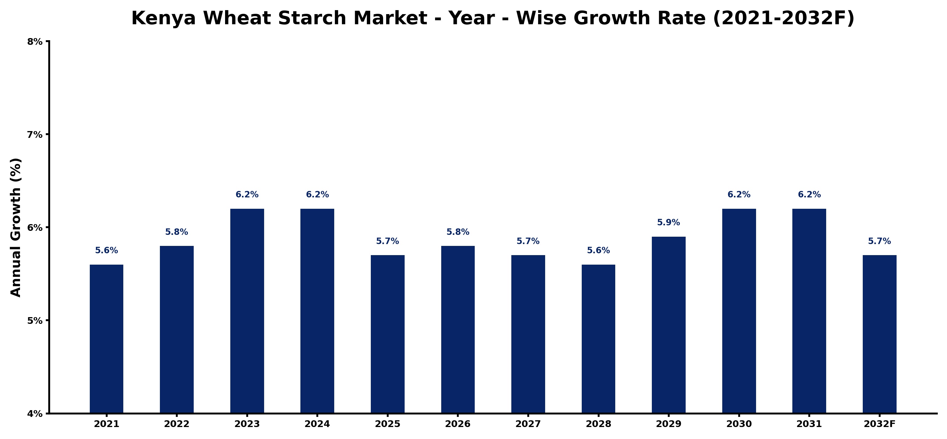 Kenya Wheat Starch Market Year-wise Growth Rate and Key Drivers
