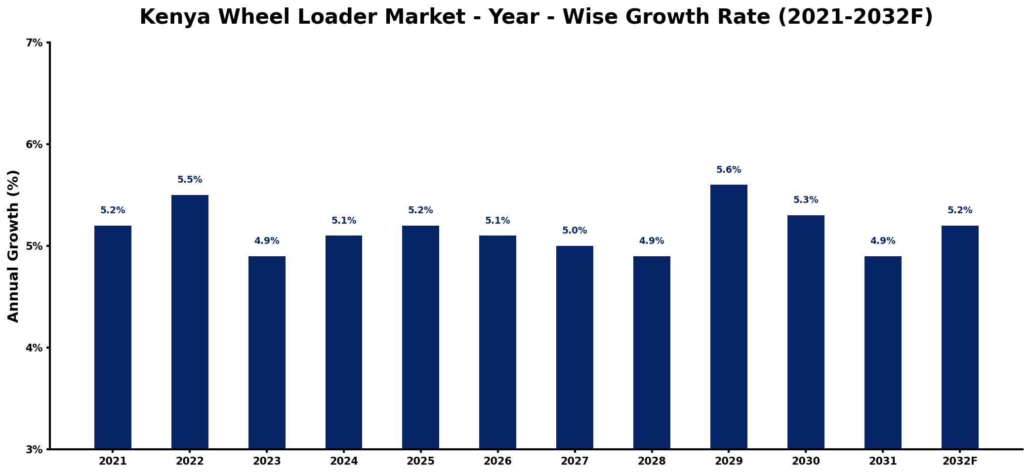 Kenya Wheel Loader Market Year-wise Growth Rate and Key Drivers